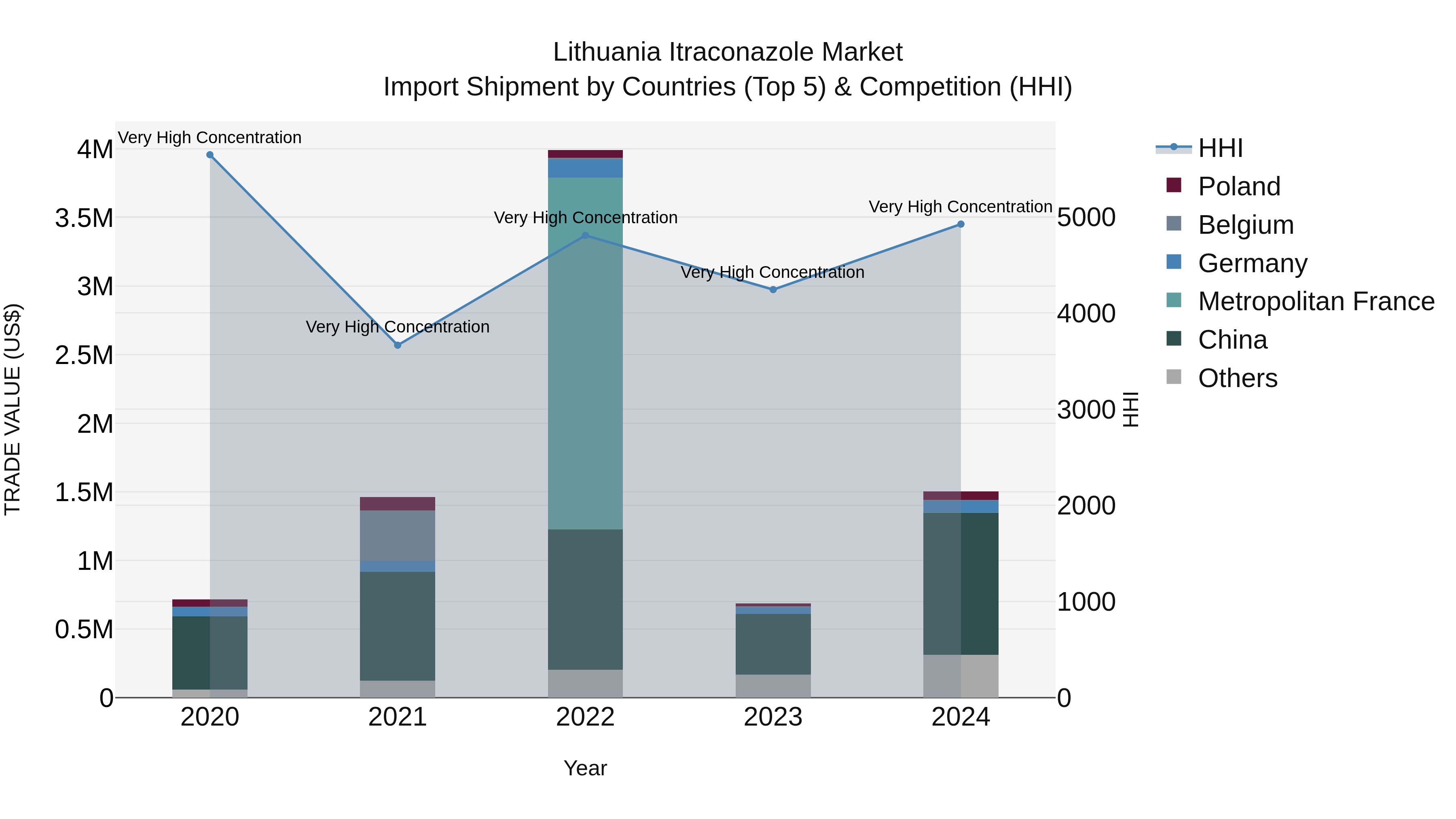 Lithuania Itraconazole Market Top 5 Importing Countries and Market Competition (HHI) Analysis
