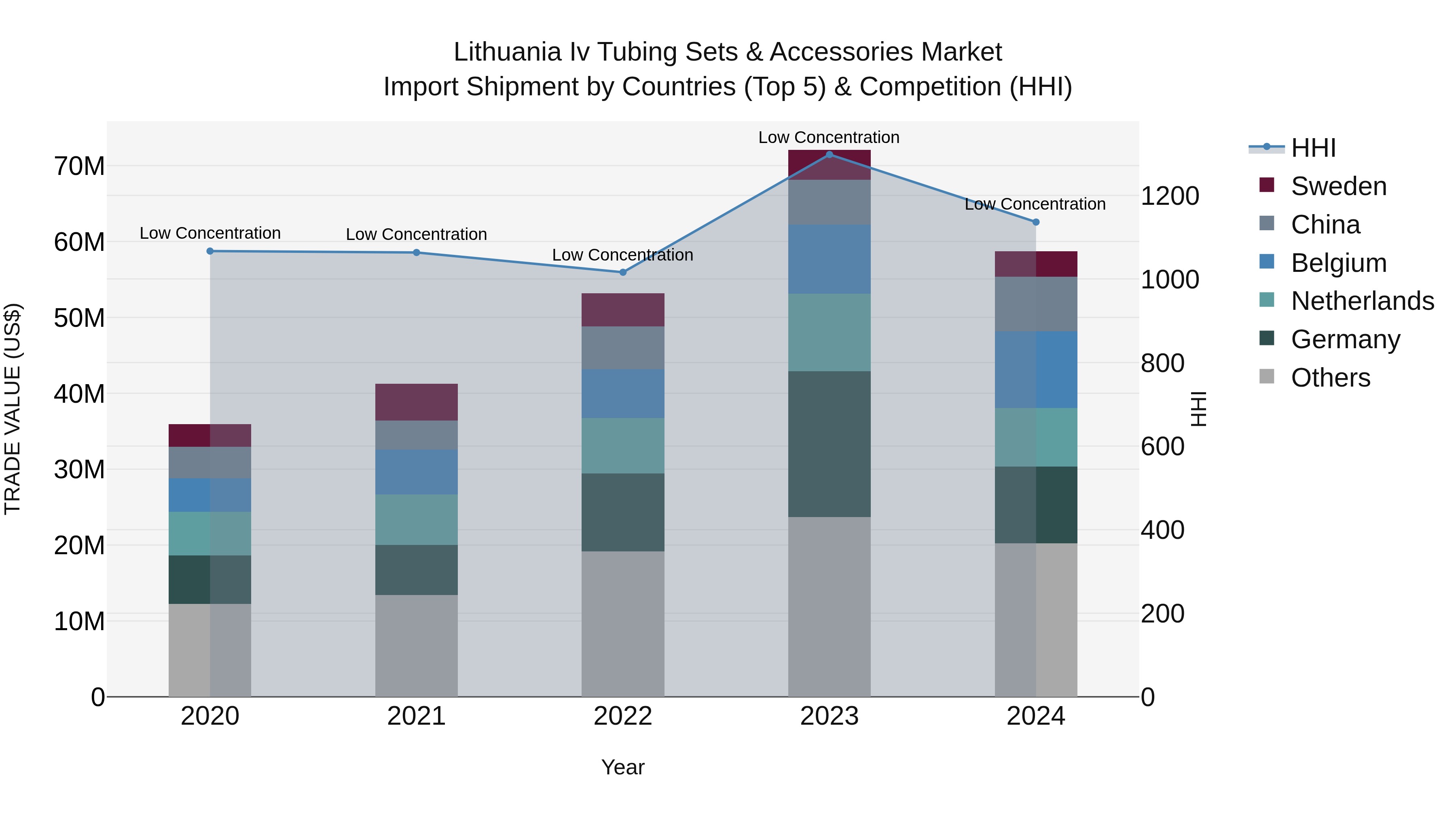 Lithuania Iv Tubing Sets & Accessories Market Top 5 Importing Countries and Market Competition (HHI) Analysis