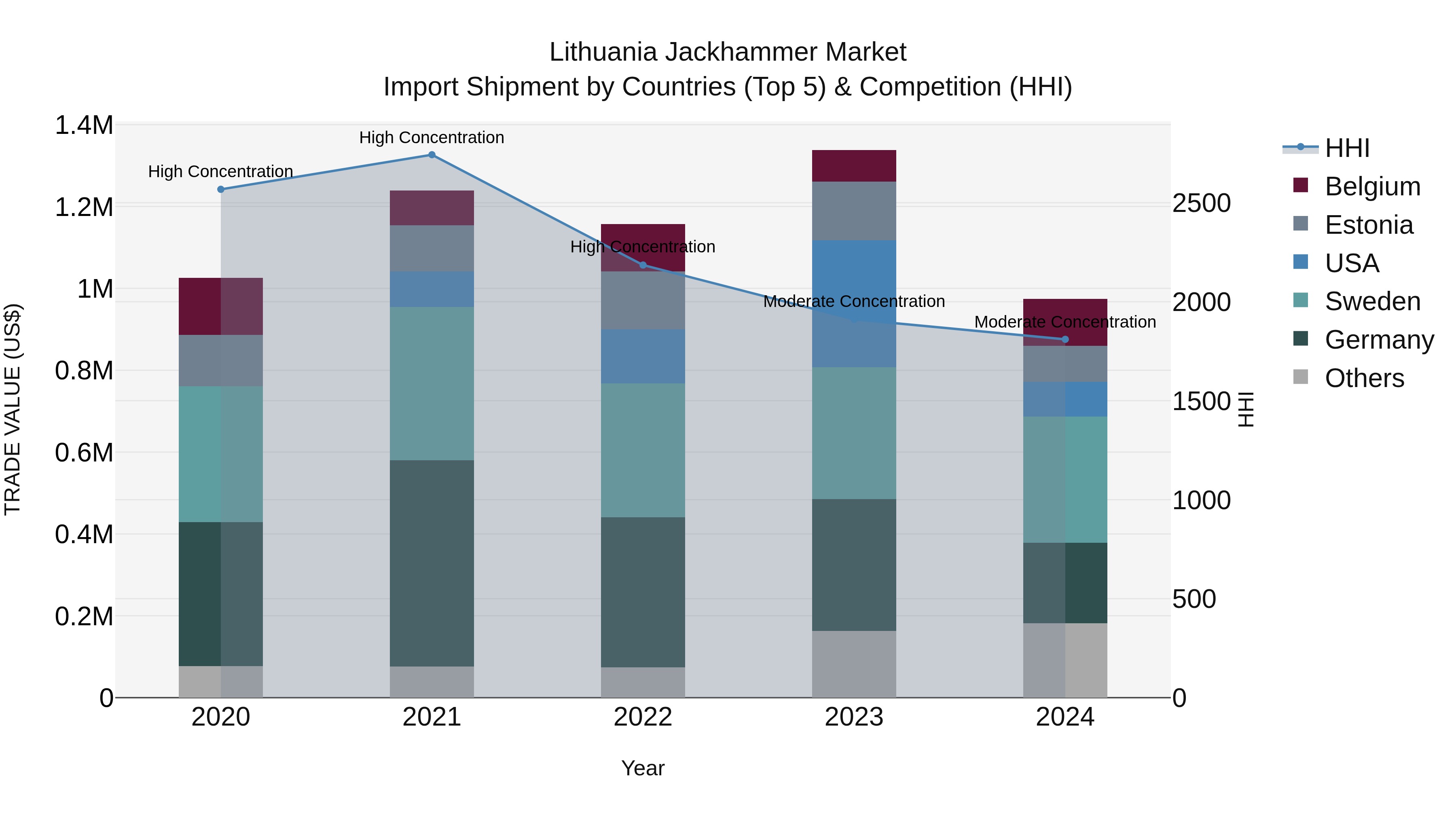 Lithuania Jackhammer Market Top 5 Importing Countries and Market Competition (HHI) Analysis