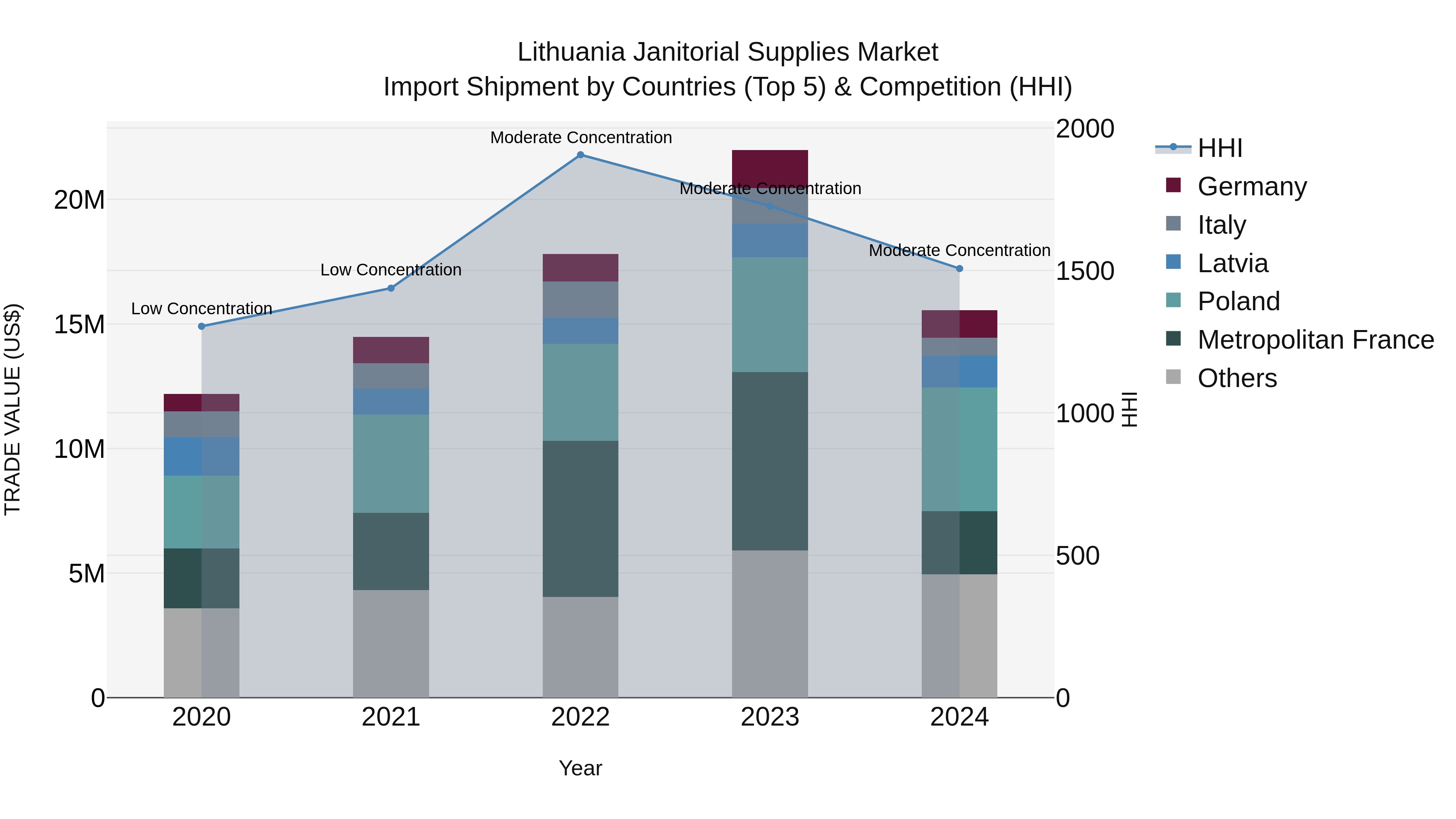 Lithuania Janitorial Supplies Market Top 5 Importing Countries and Market Competition (HHI) Analysis