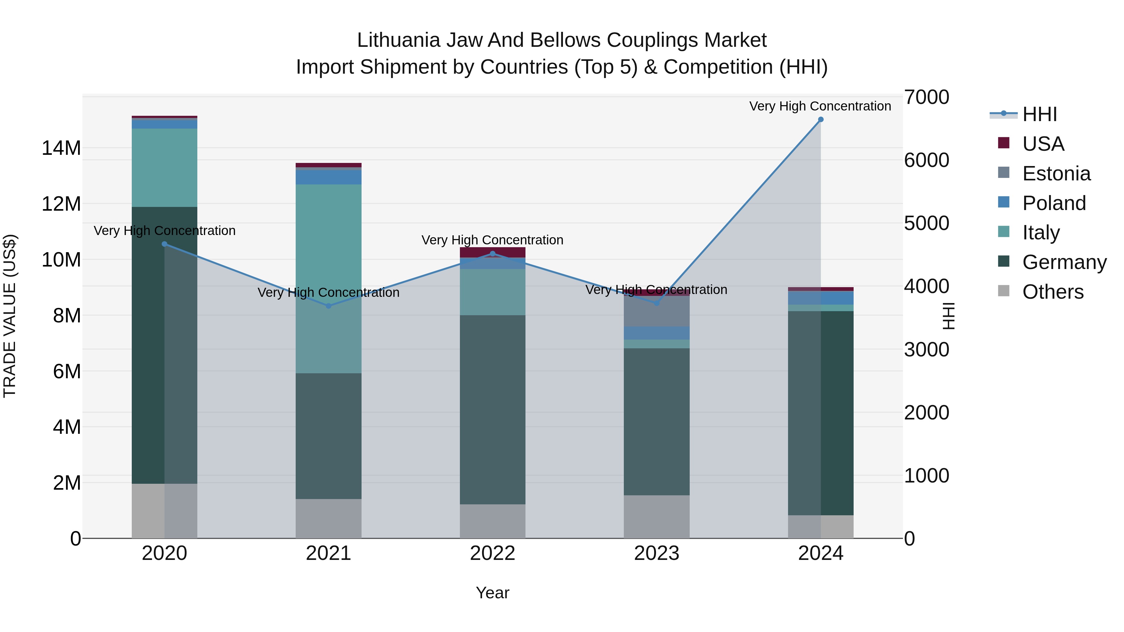 Lithuania Jaw and Bellows Couplings Market Top 5 Importing Countries and Market Competition (HHI) Analysis