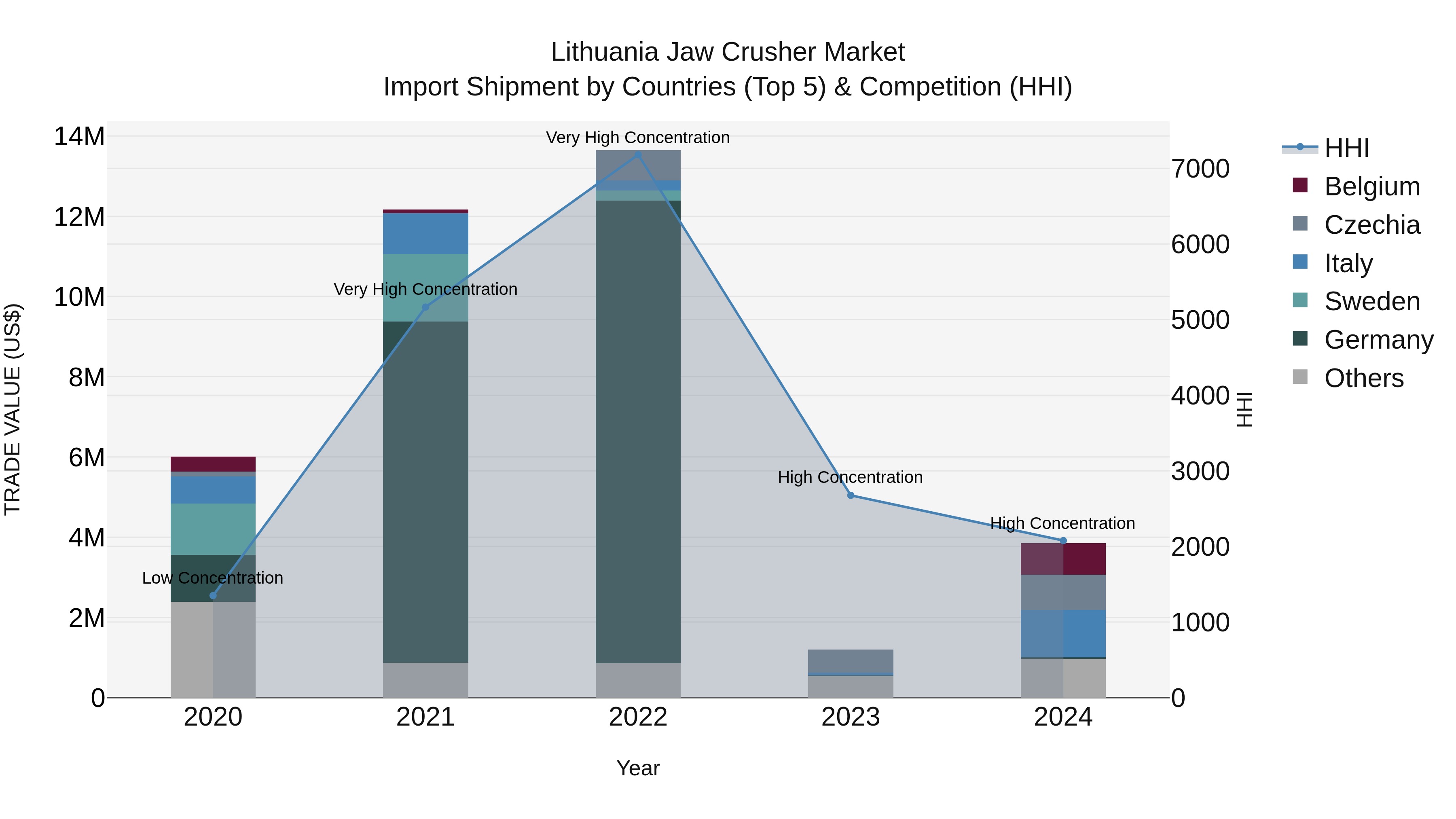 Lithuania Jaw Crusher Market Top 5 Importing Countries and Market Competition (HHI) Analysis
