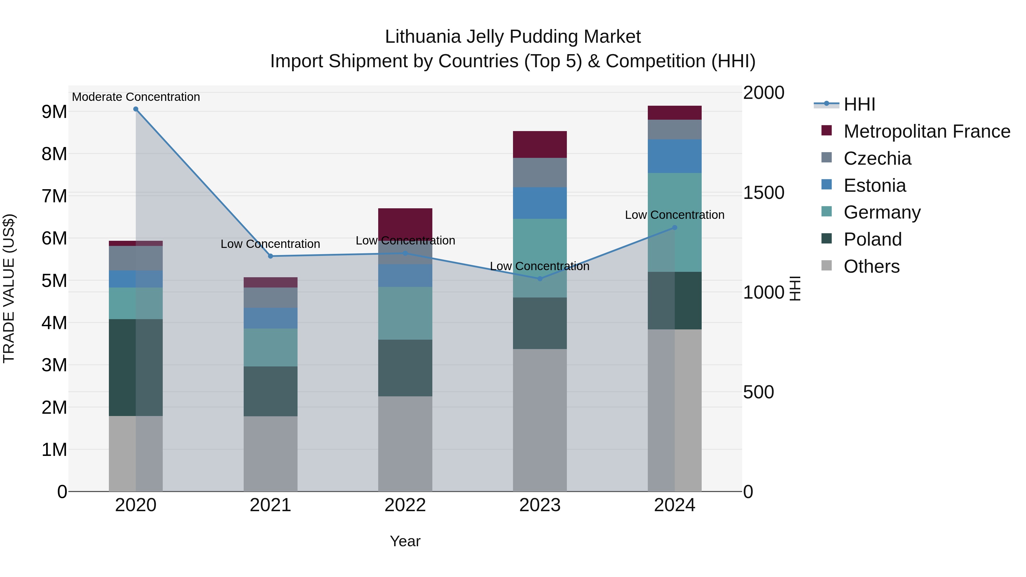 Lithuania Jelly Pudding Market Top 5 Importing Countries and Market Competition (HHI) Analysis
