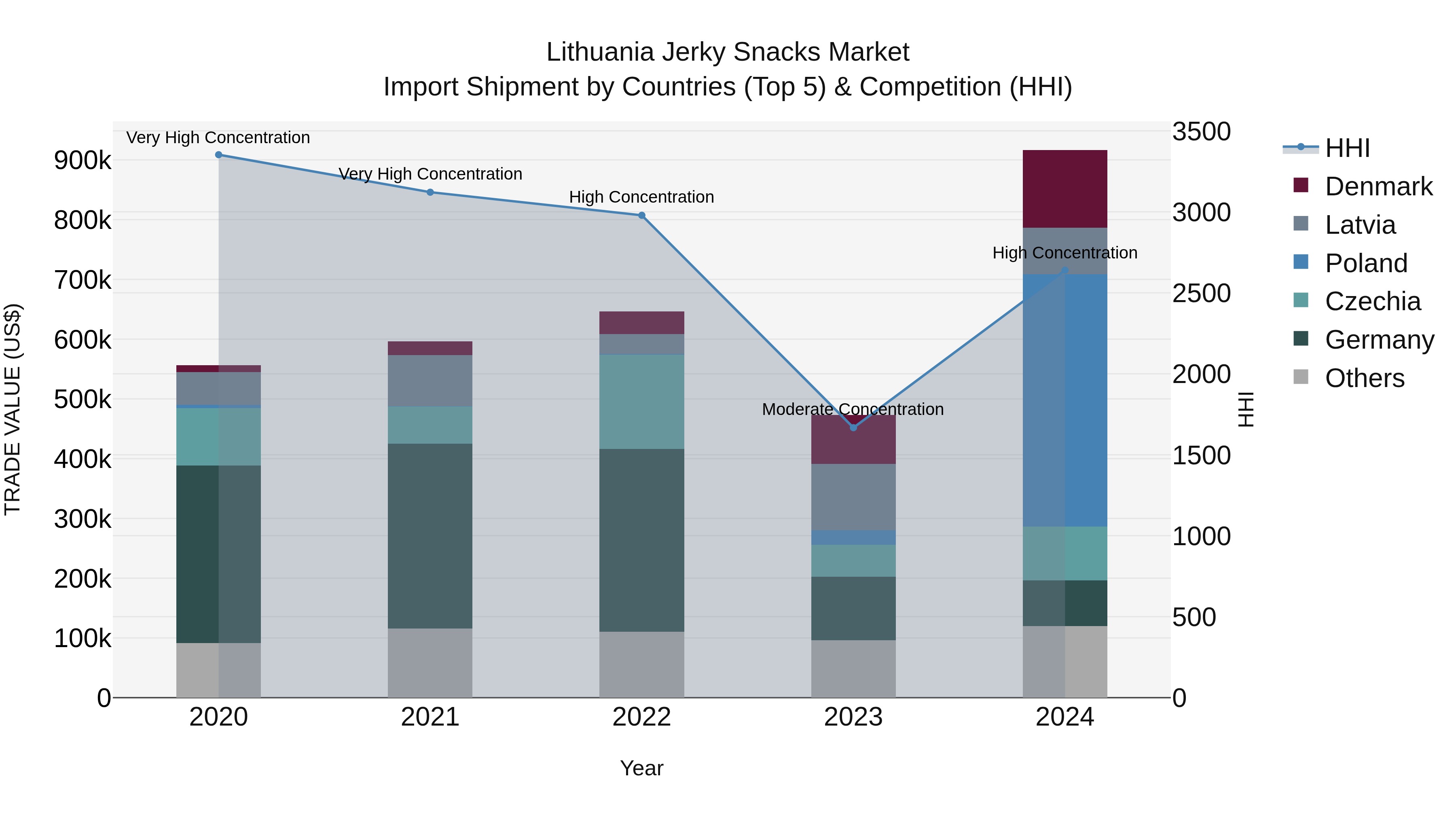 Lithuania Jerky Snacks Market Top 5 Importing Countries and Market Competition (HHI) Analysis