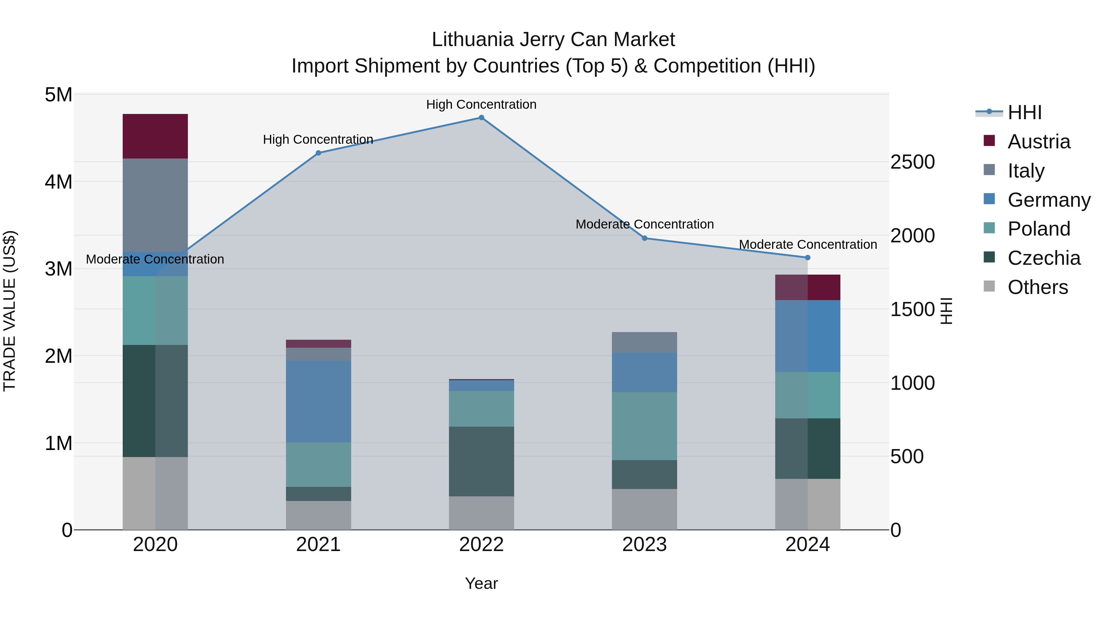 Lithuania Jerry Can Market Top 5 Importing Countries and Market Competition (HHI) Analysis