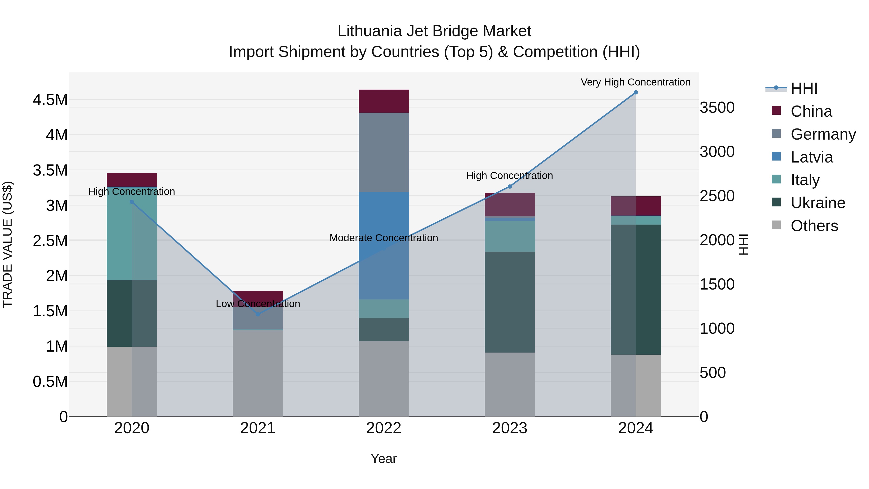 Lithuania Jet Bridge Market Top 5 Importing Countries and Market Competition (HHI) Analysis