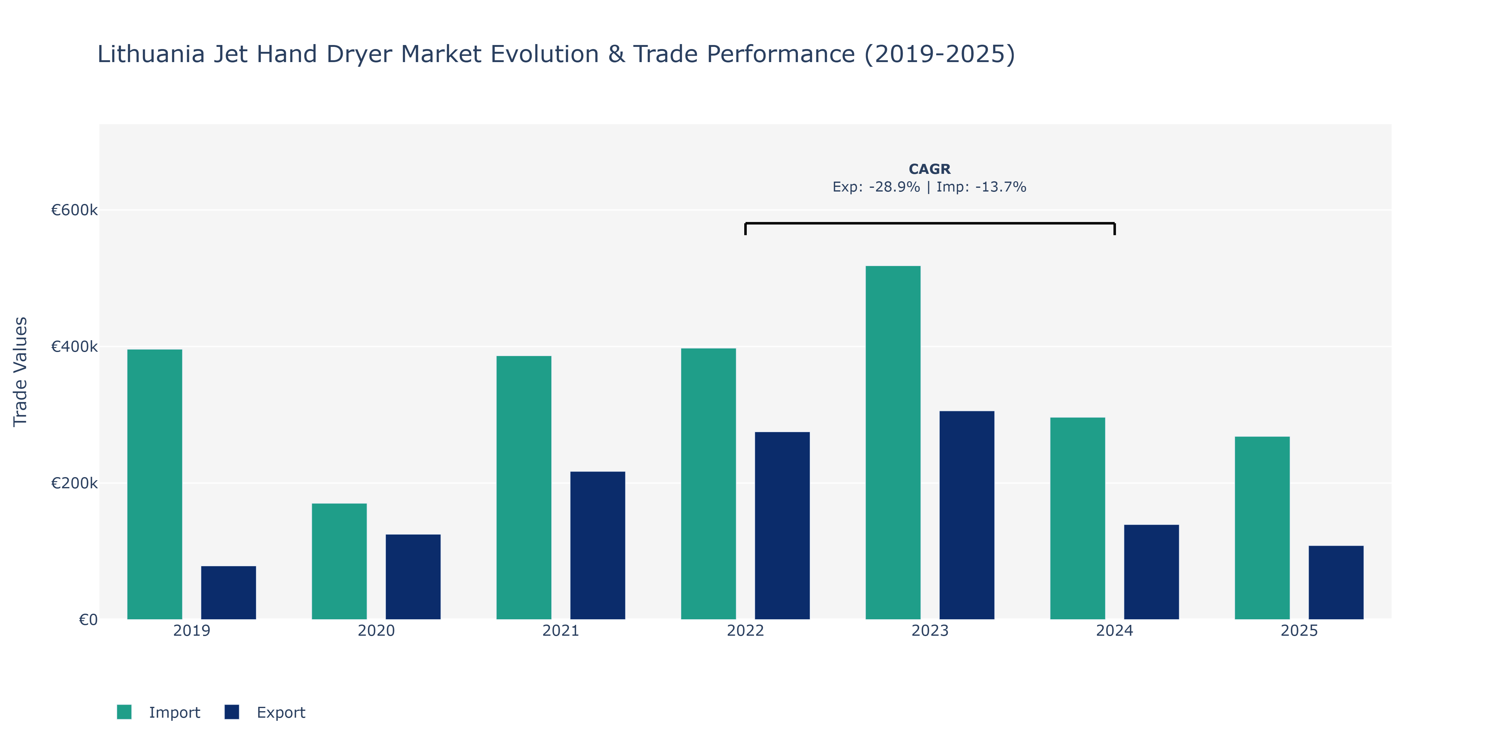 Lithuania Jet Hand Dryer Market: Production & Trade Performance (2019-2025)