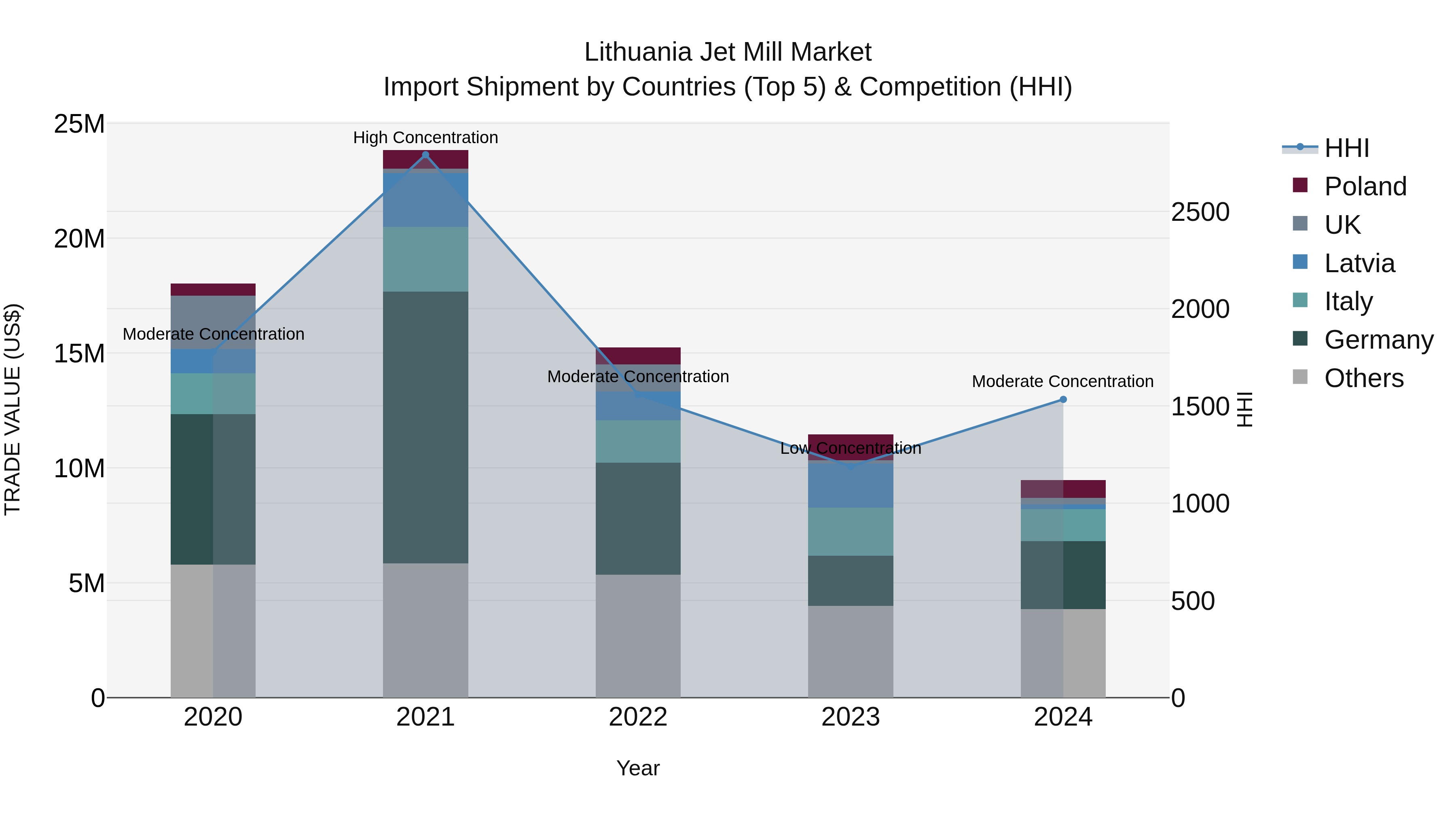 Lithuania Jet Mill Market Top 5 Importing Countries and Market Competition (HHI) Analysis