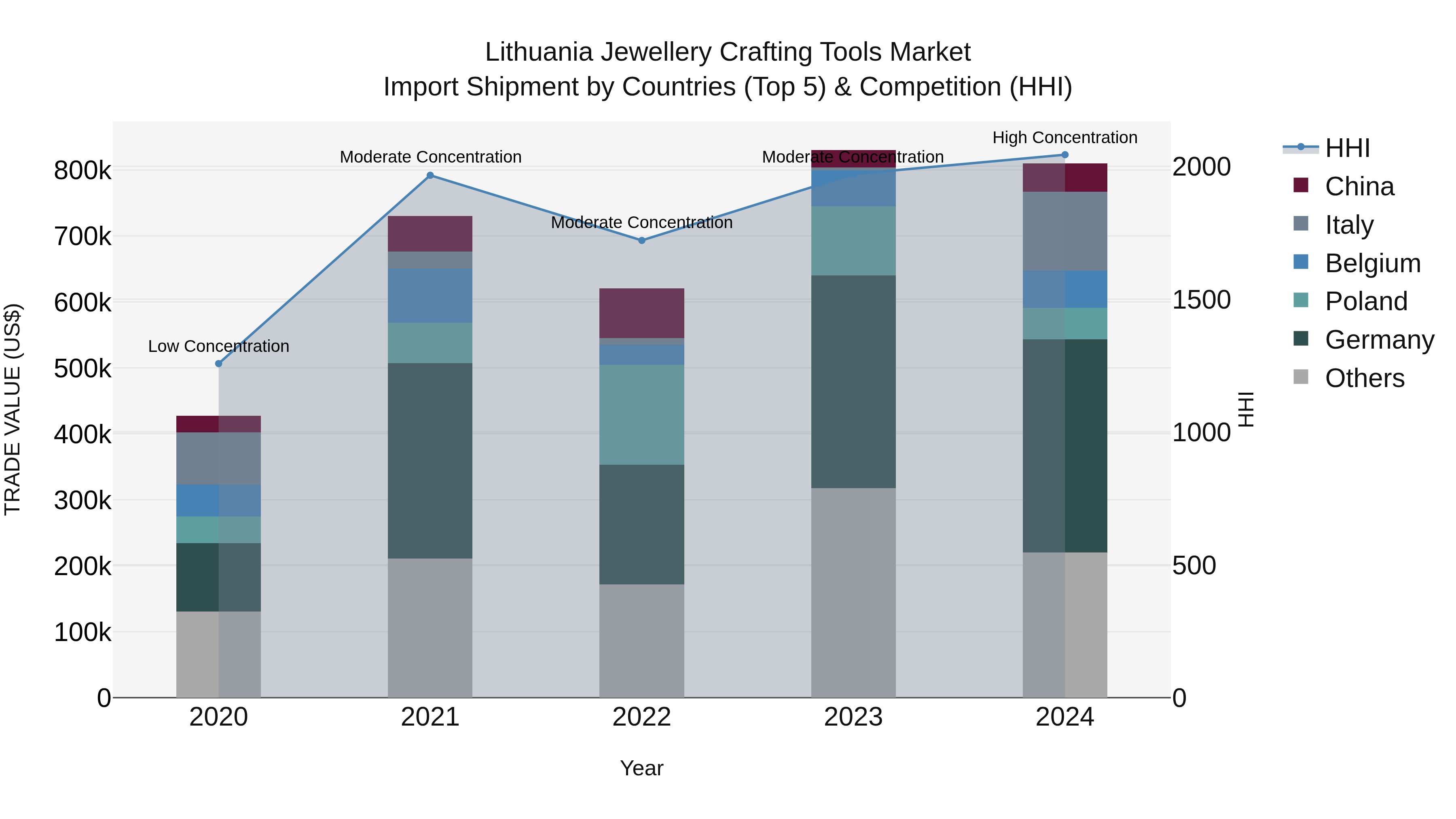 Lithuania Jewellery Crafting Tools Market Top 5 Importing Countries and Market Competition (HHI) Analysis