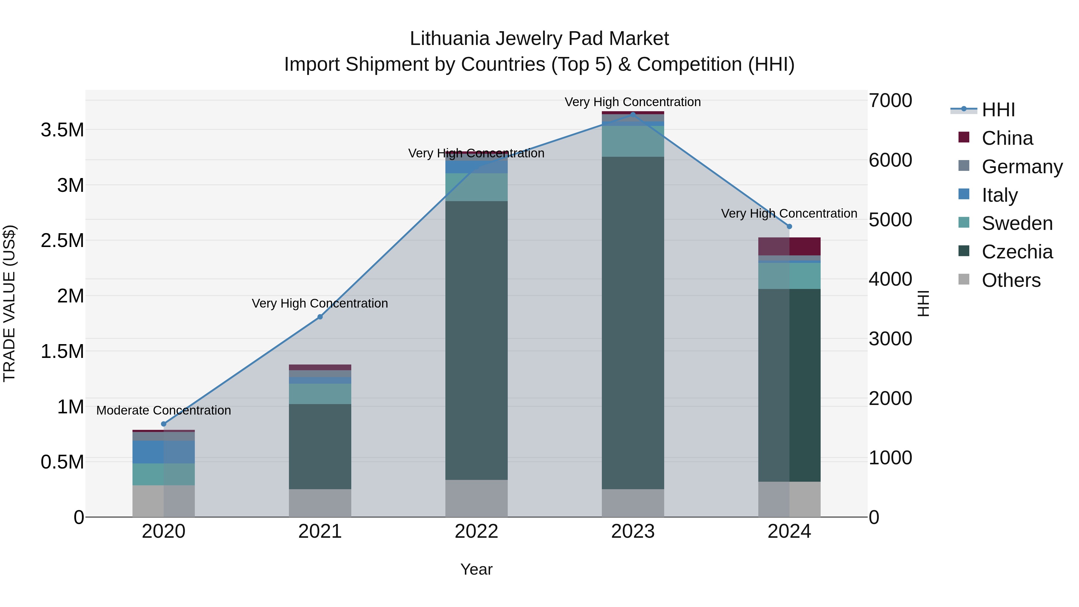 Lithuania Jewelry Pad Market Top 5 Importing Countries and Market Competition (HHI) Analysis