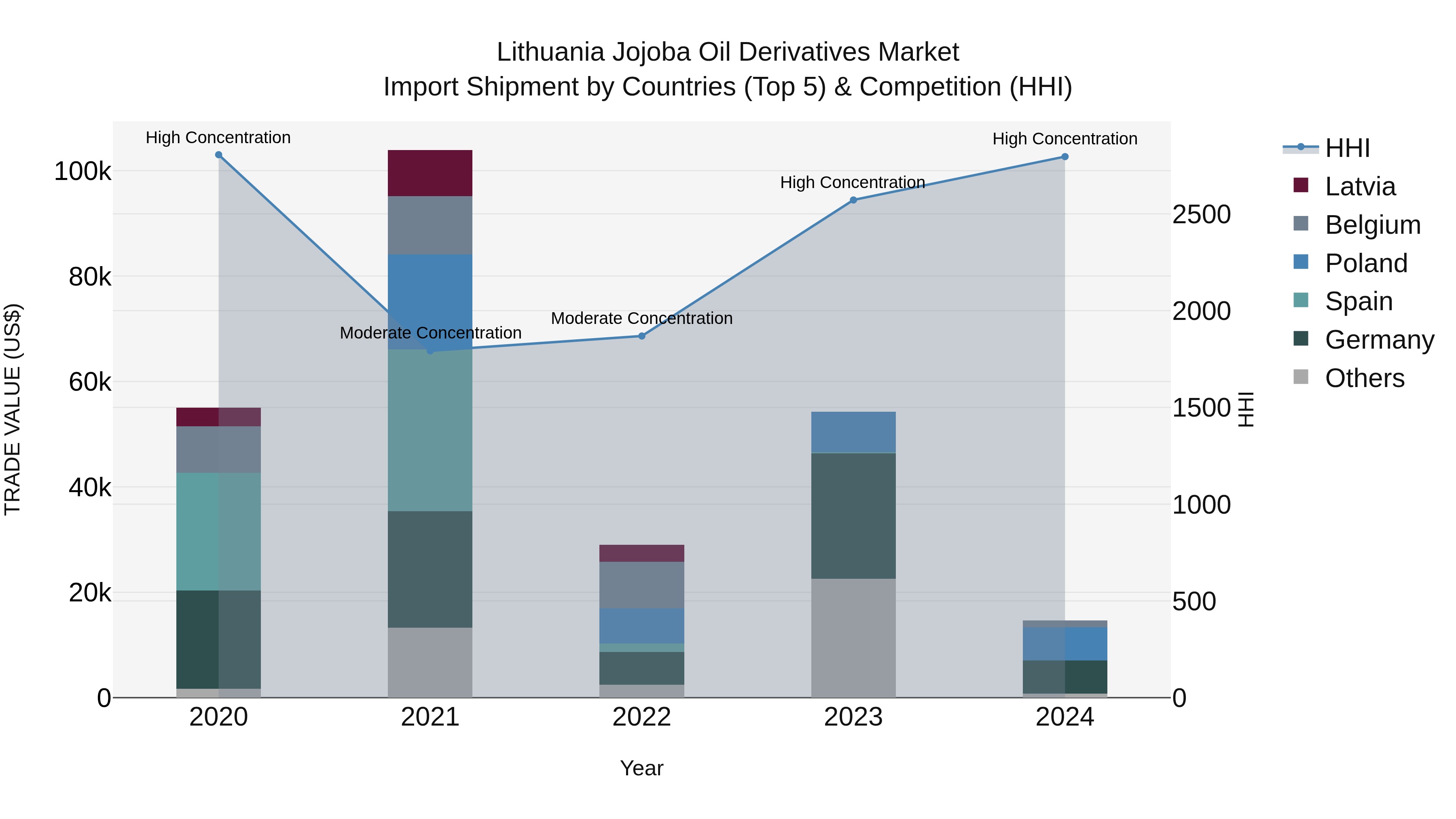 Lithuania Jojoba Oil Derivatives Market Top 5 Importing Countries and Market Competition (HHI) Analysis