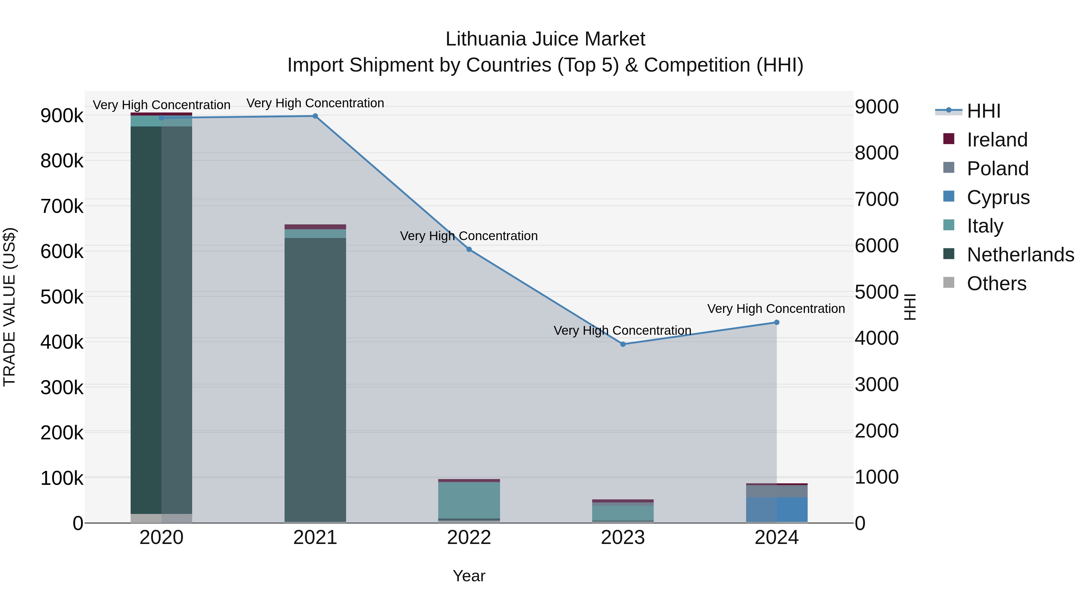 Lithuania Juice Market Top 5 Importing Countries and Market Competition (HHI) Analysis
