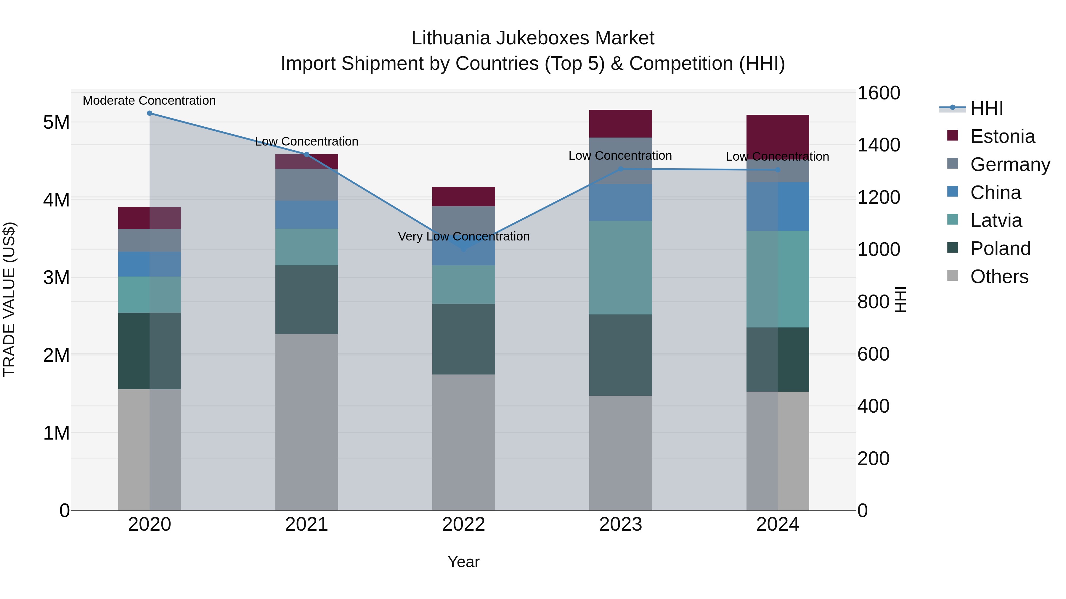 Lithuania Jukeboxes Market Top 5 Importing Countries and Market Competition (HHI) Analysis