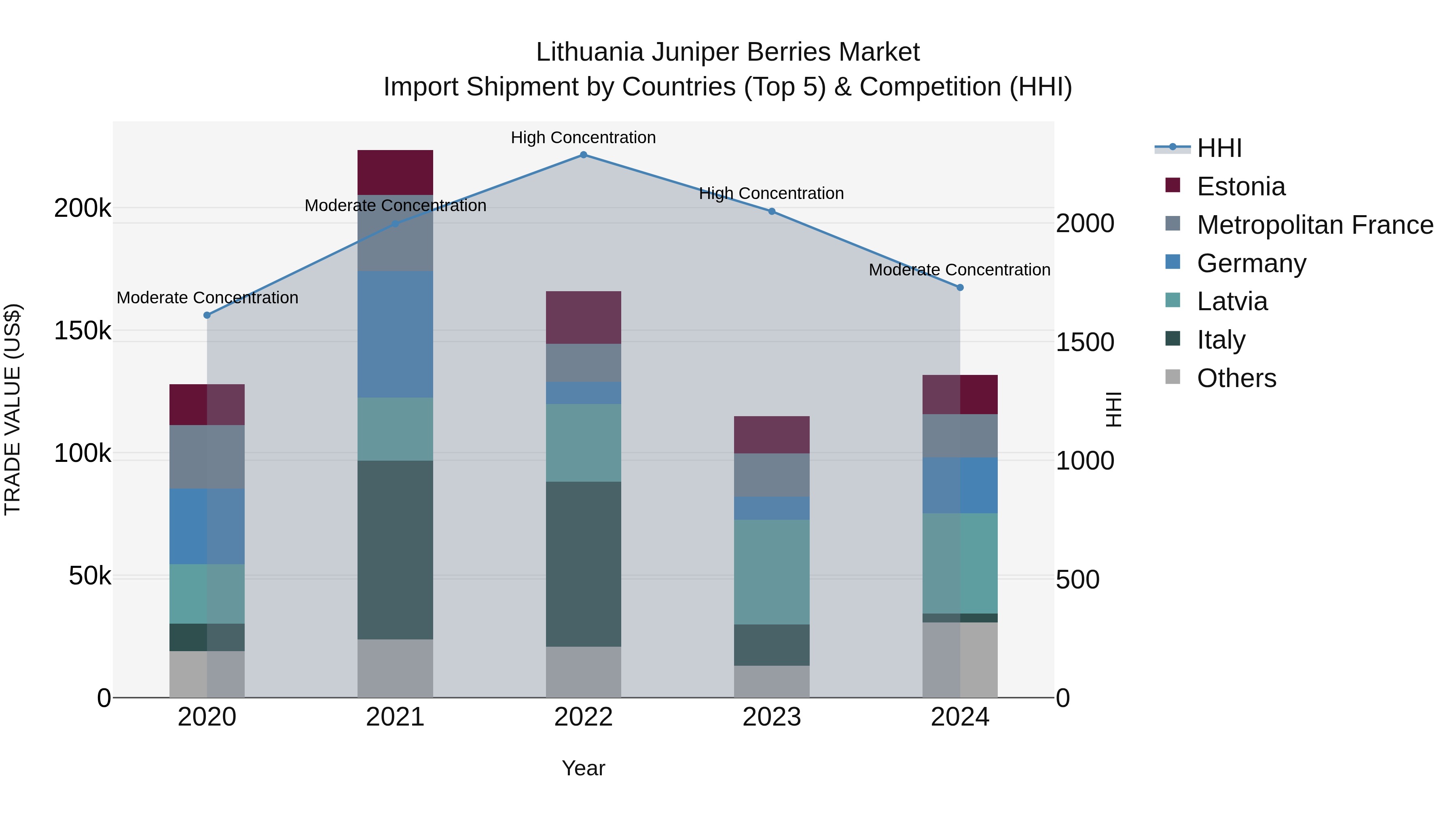 Lithuania Juniper Berries Market Top 5 Importing Countries and Market Competition (HHI) Analysis