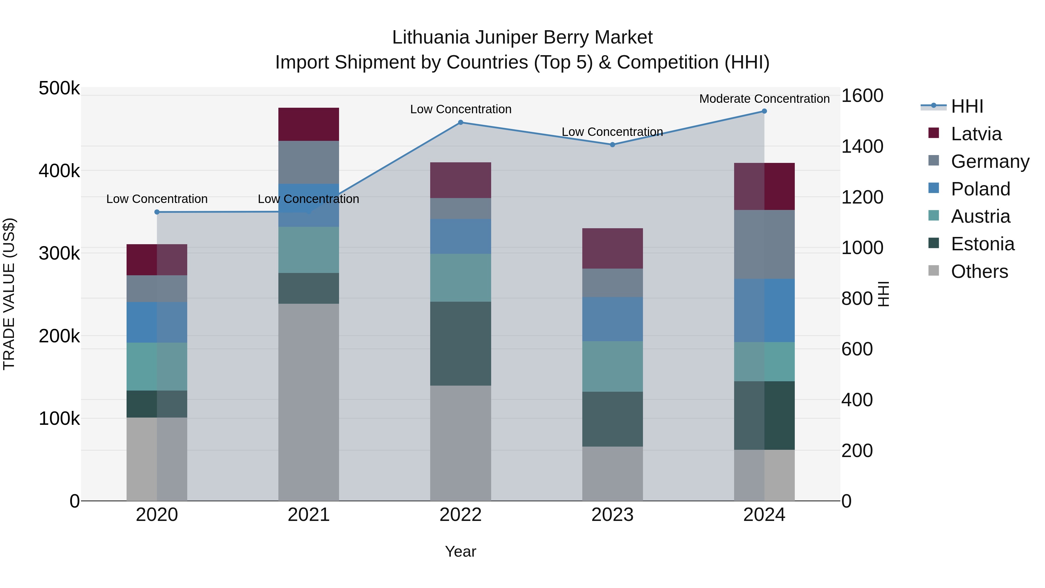 Lithuania Juniper Berry Market Top 5 Importing Countries and Market Competition (HHI) Analysis