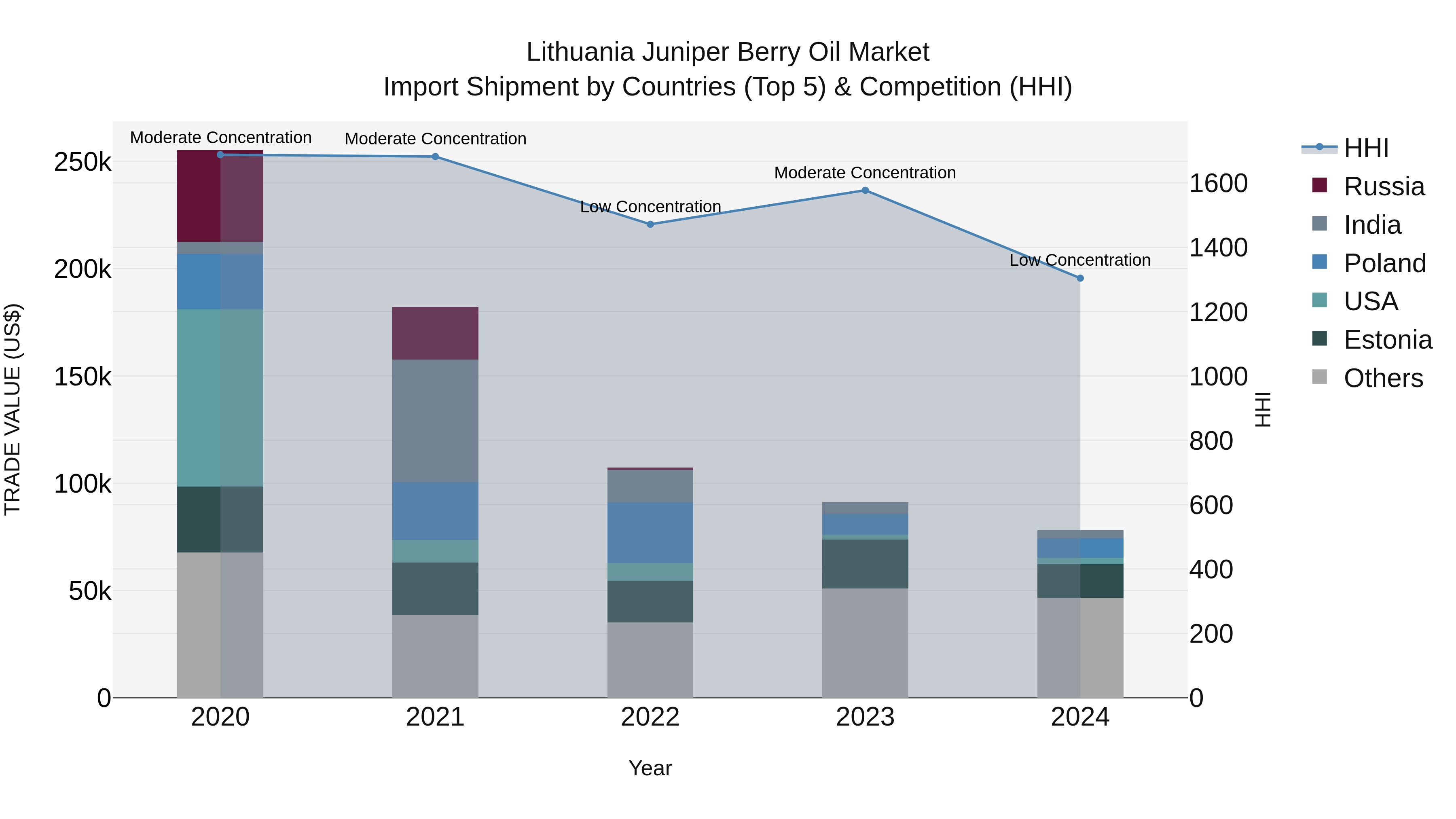 Lithuania Juniper Berry Oil Market Top 5 Importing Countries and Market Competition (HHI) Analysis