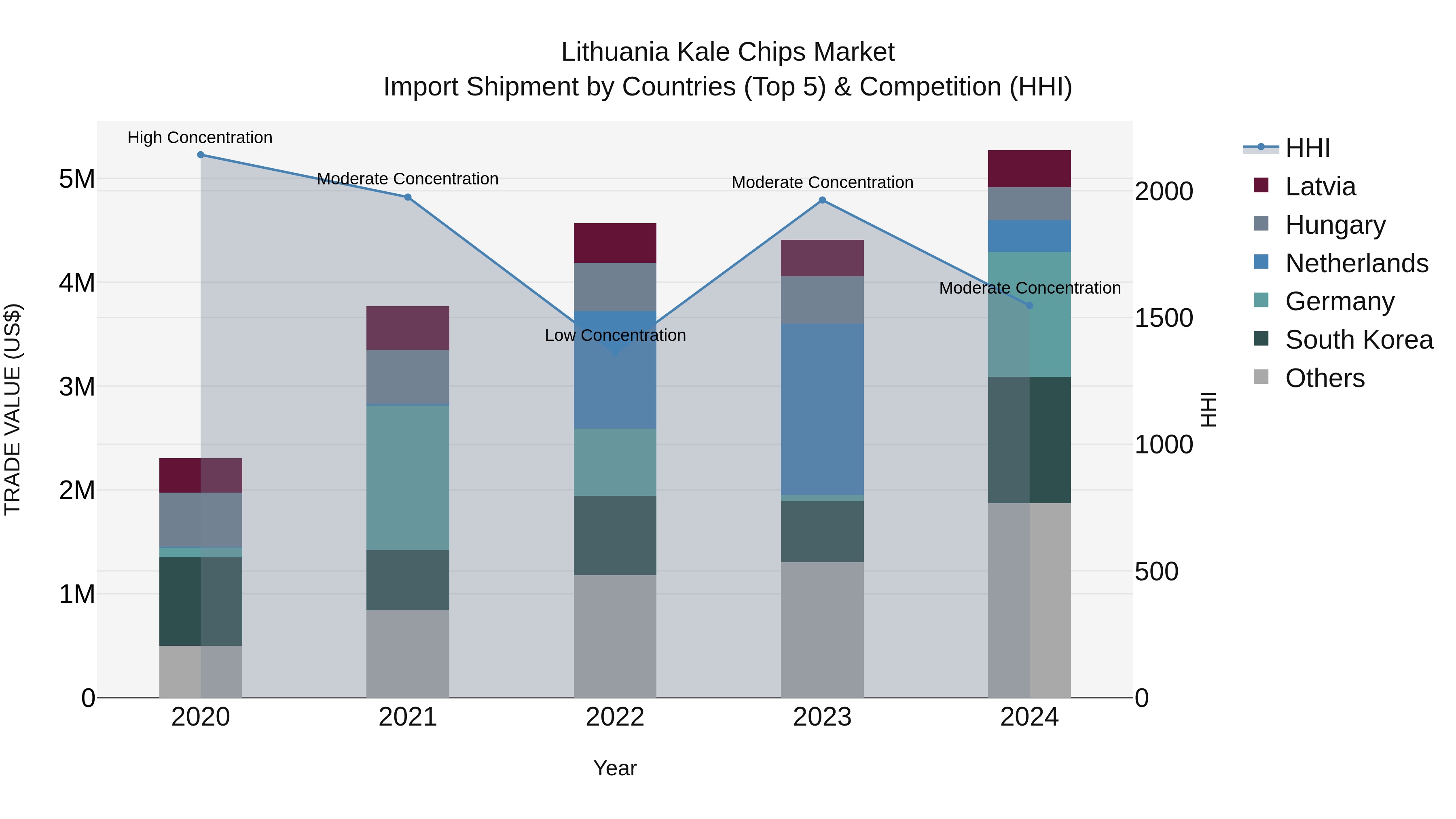 Lithuania Kale Chips Market Top 5 Importing Countries and Market Competition (HHI) Analysis