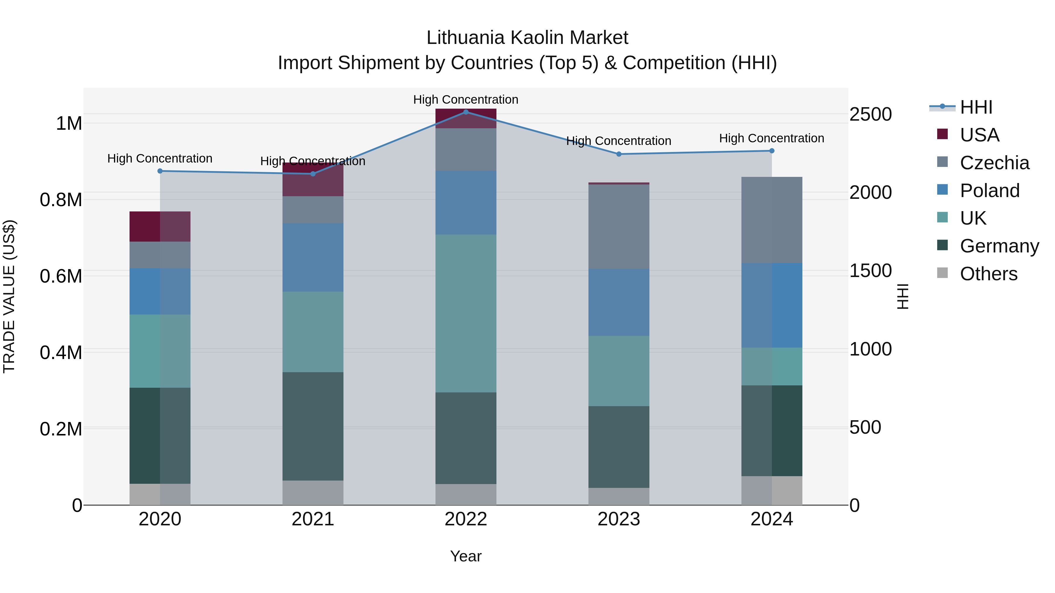 Lithuania Kaolin Market Top 5 Importing Countries and Market Competition (HHI) Analysis