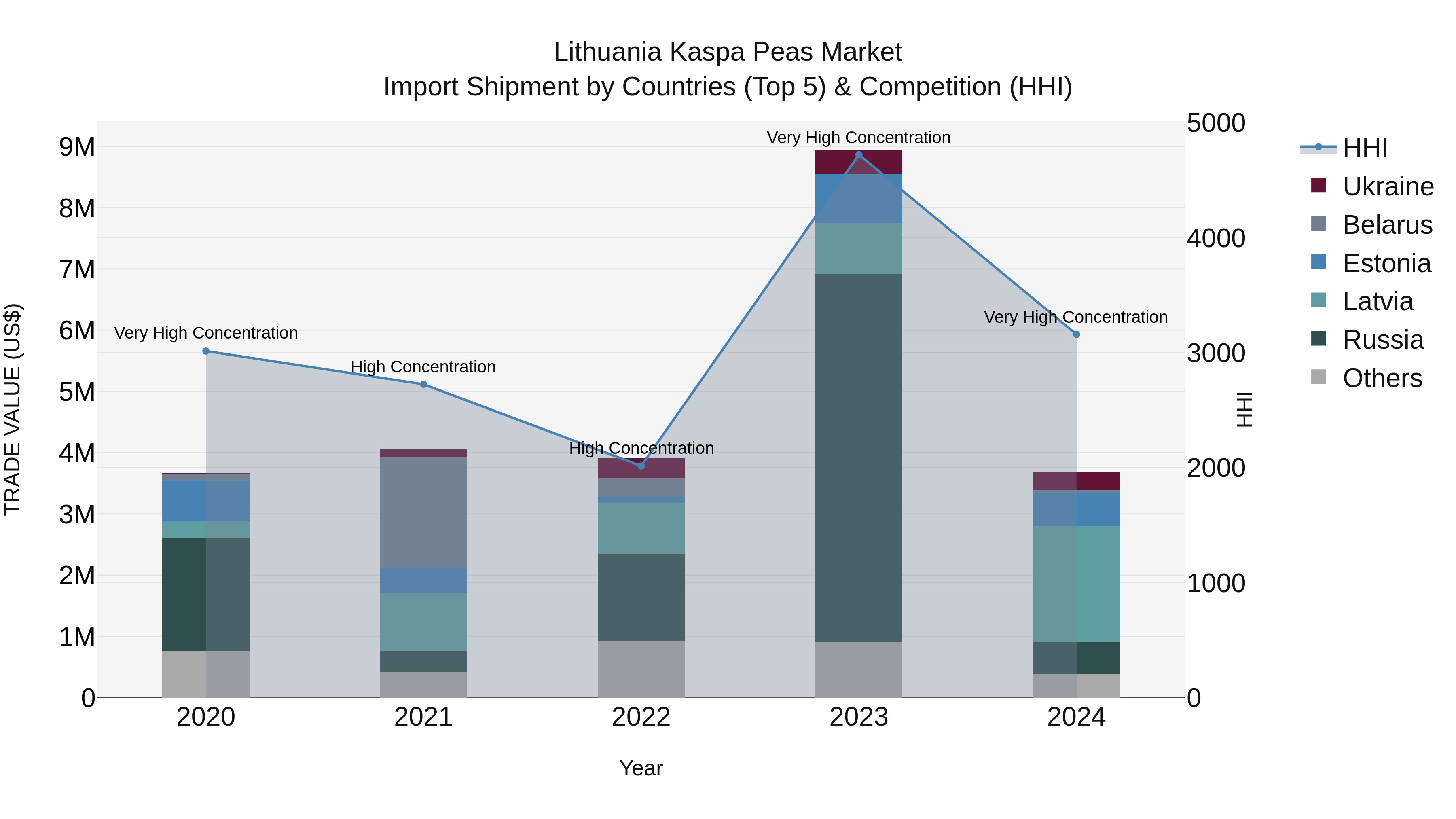 Lithuania Kaspa Peas Market Top 5 Importing Countries and Market Competition (HHI) Analysis