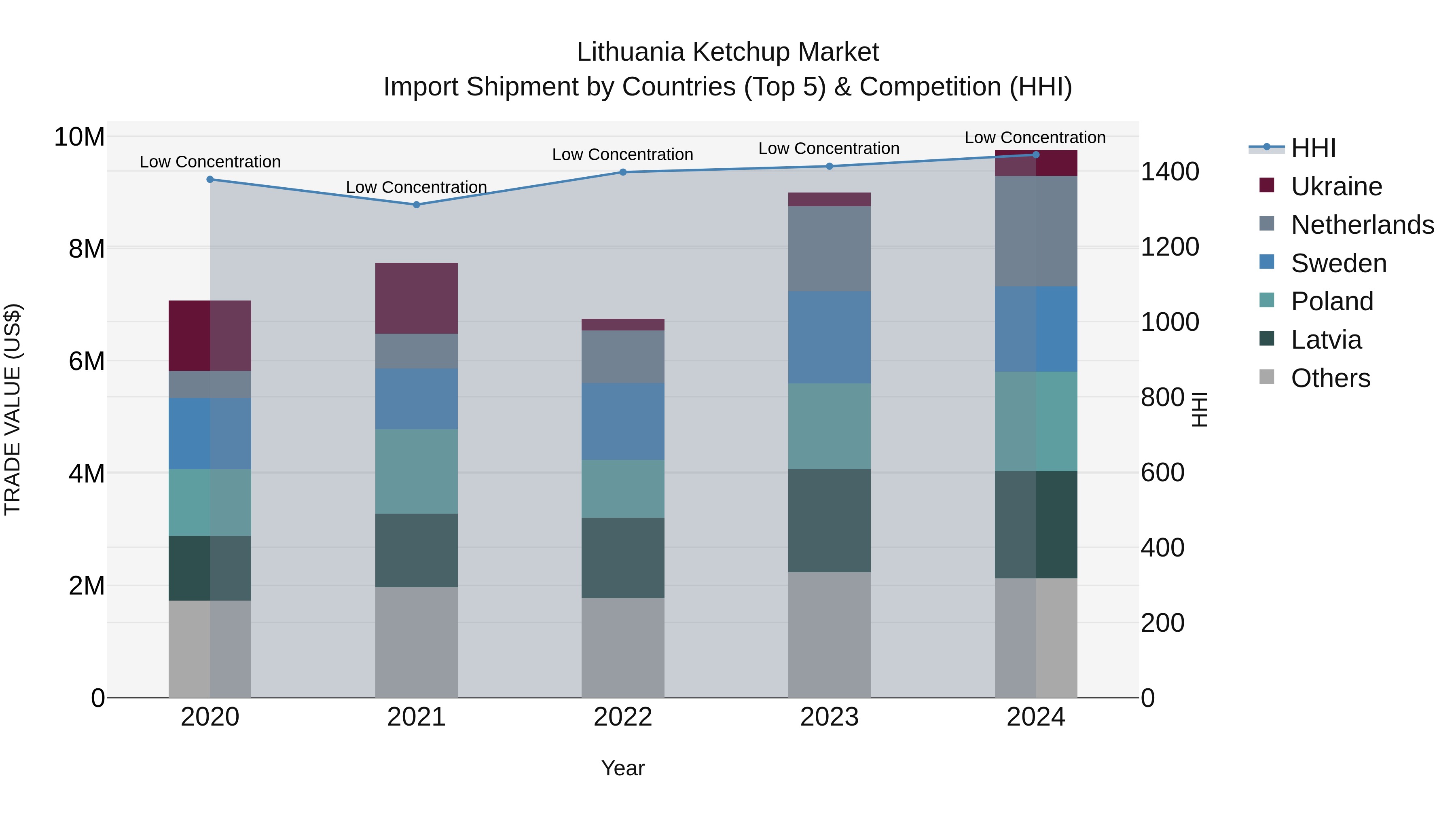 Lithuania Ketchup Market Top 5 Importing Countries and Market Competition (HHI) Analysis