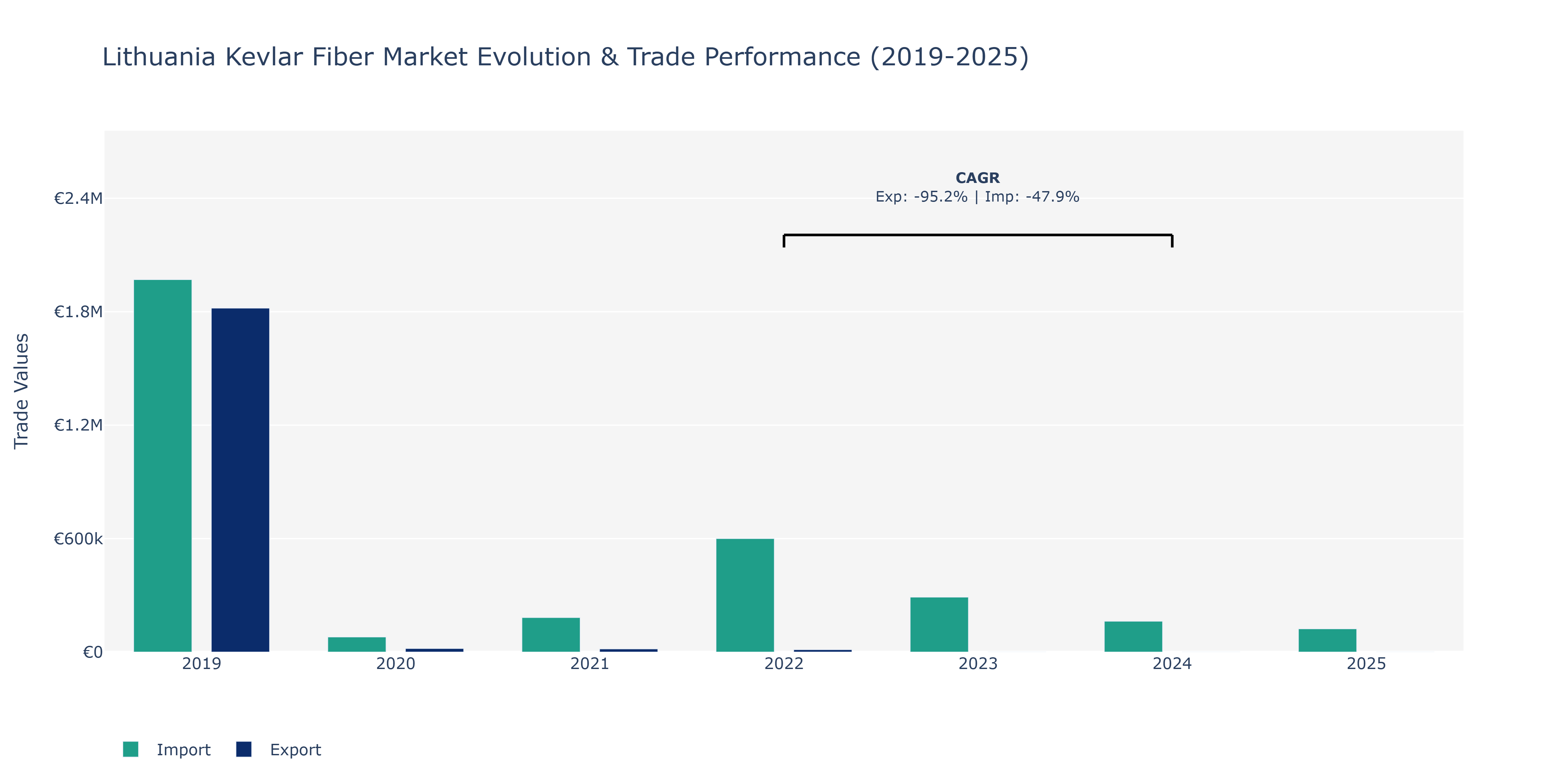Lithuania Kevlar Fiber Market: Production & Trade Performance (2019-2025)