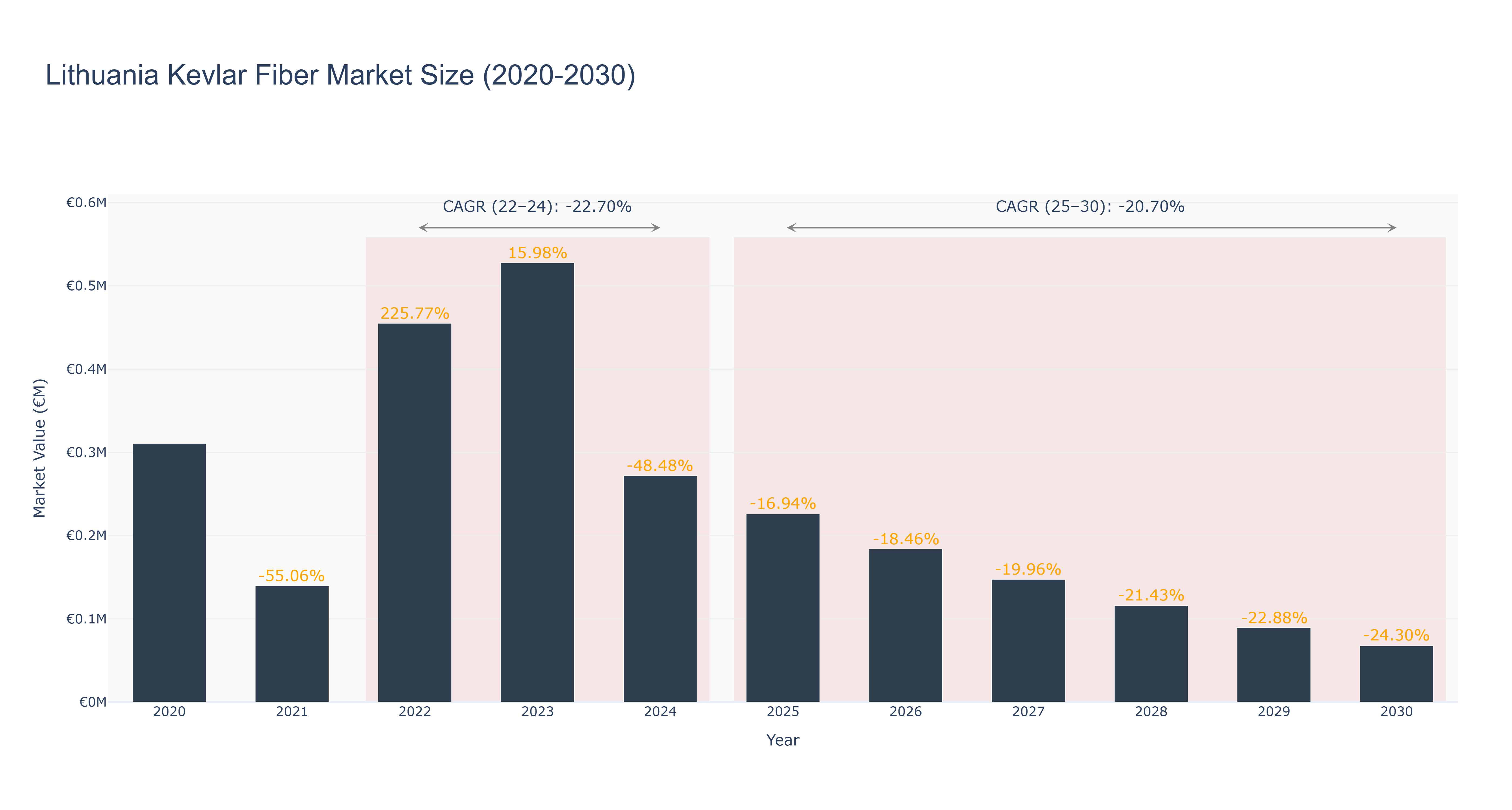 Lithuania Kevlar Fiber Market Size (2020-2030)