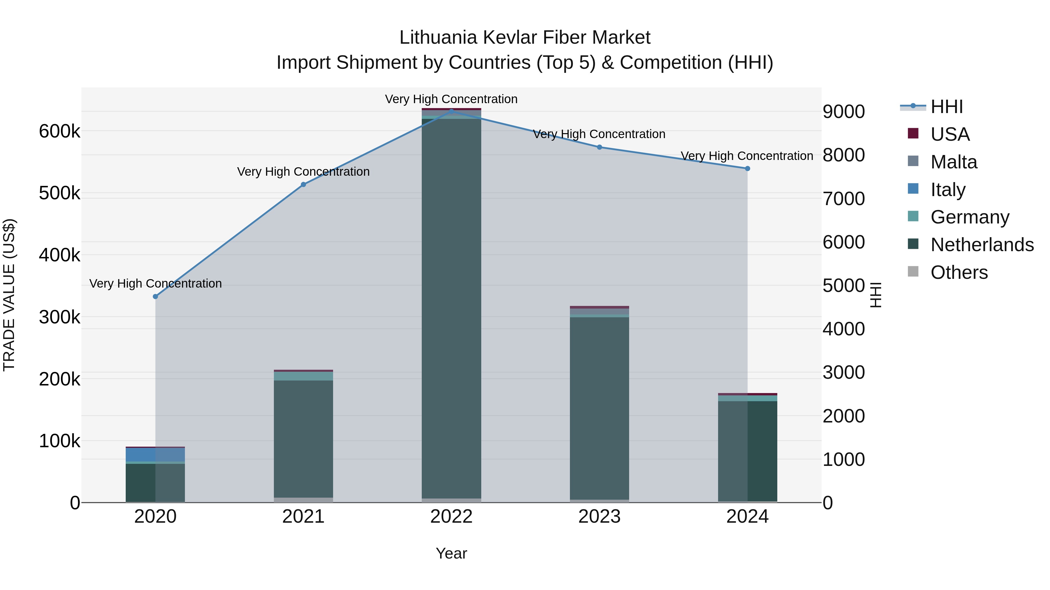 Lithuania Kevlar Fiber Market Top 5 Importing Countries and Market Competition (HHI) Analysis