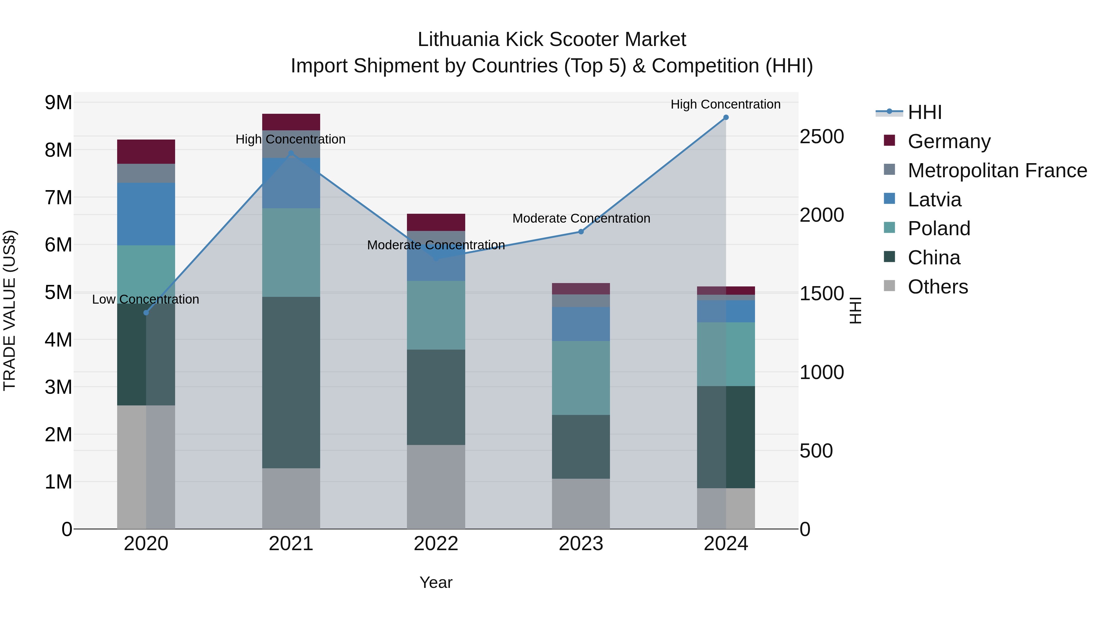Lithuania Kick Scooter Market Top 5 Importing Countries and Market Competition (HHI) Analysis