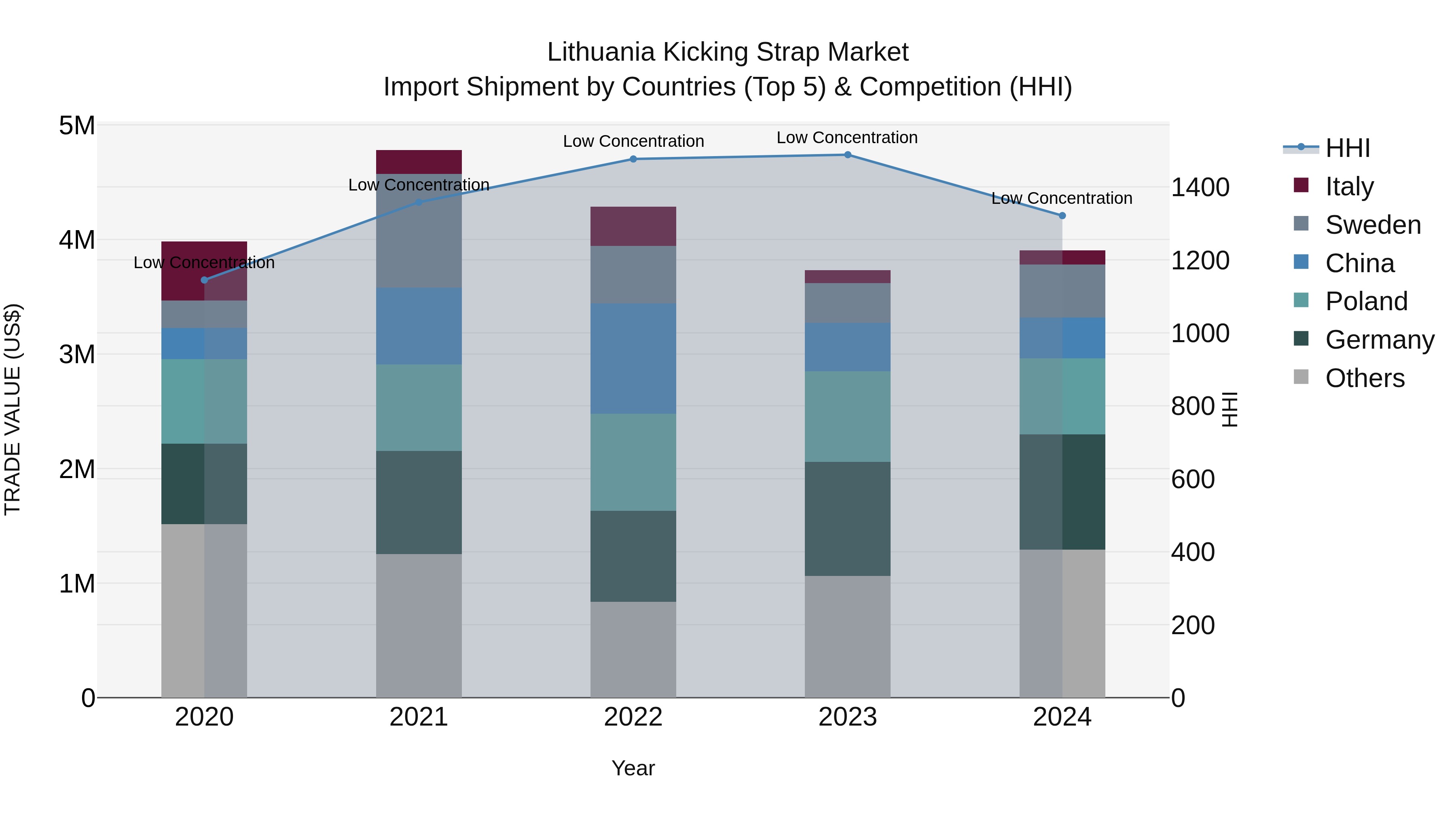 Lithuania Kicking Strap Market Top 5 Importing Countries and Market Competition (HHI) Analysis