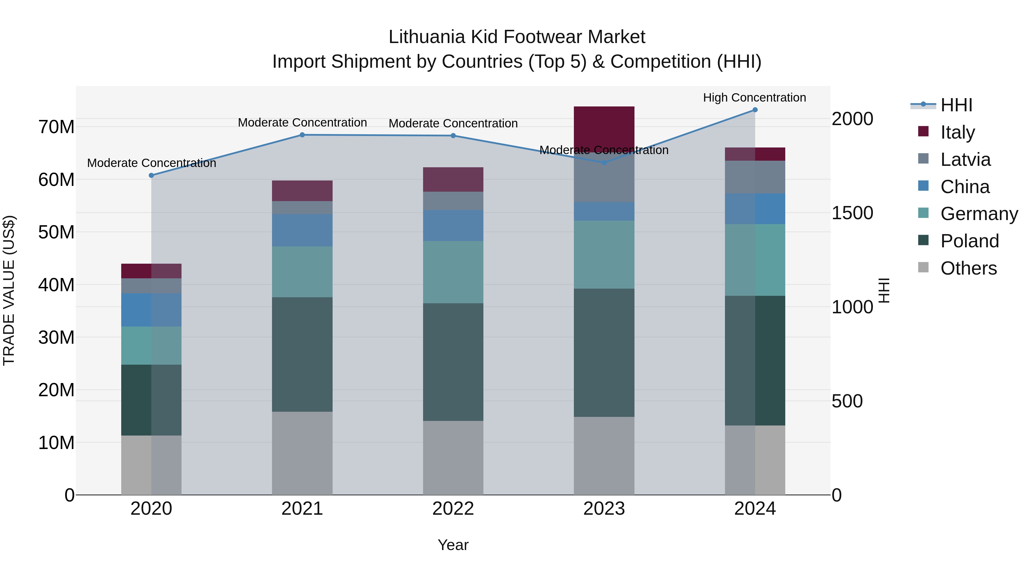 Lithuania Kid Footwear Market Top 5 Importing Countries and Market Competition (HHI) Analysis