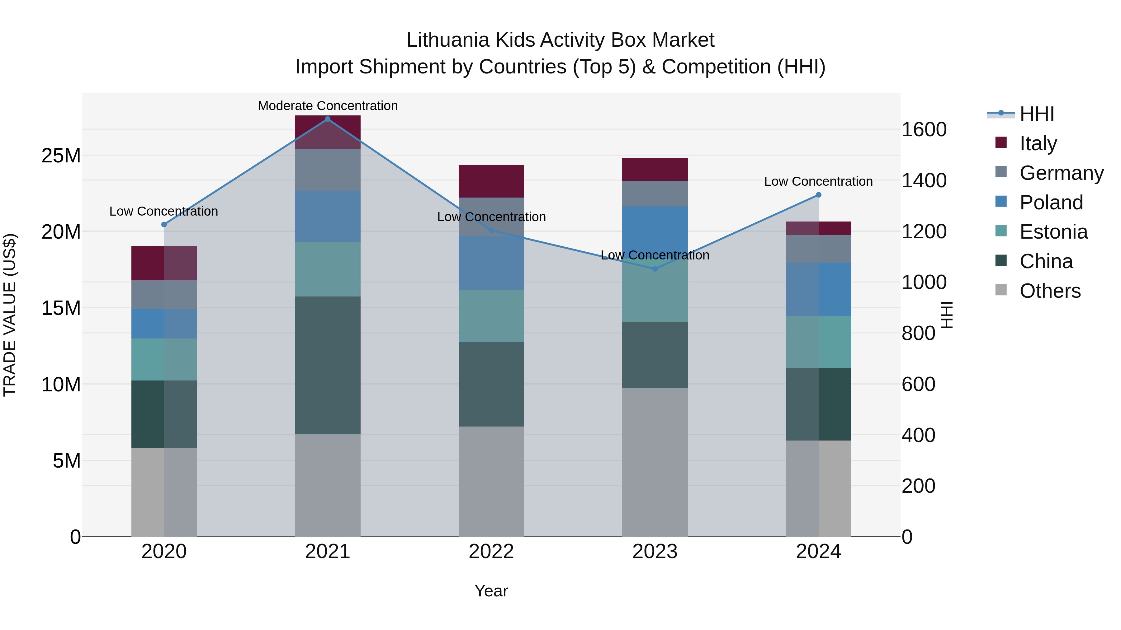 Lithuania Kids Activity Box Market Top 5 Importing Countries and Market Competition (HHI) Analysis