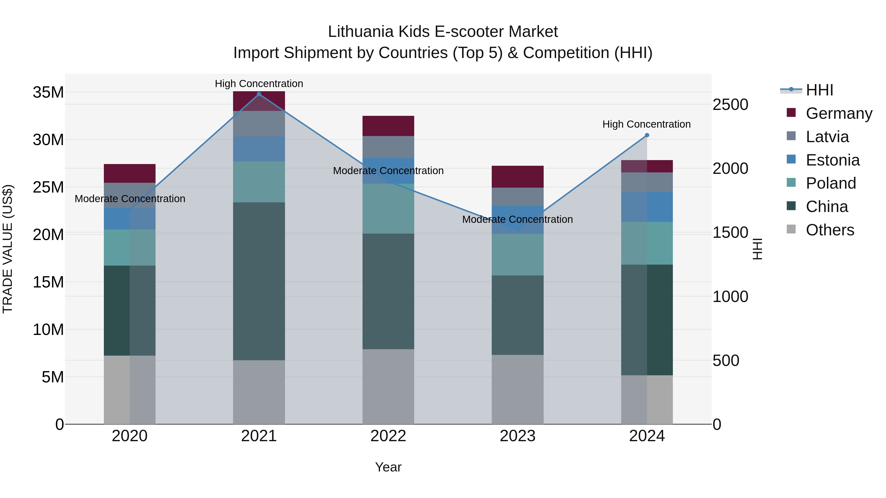 Lithuania Kids E-scooter Market Top 5 Importing Countries and Market Competition (HHI) Analysis