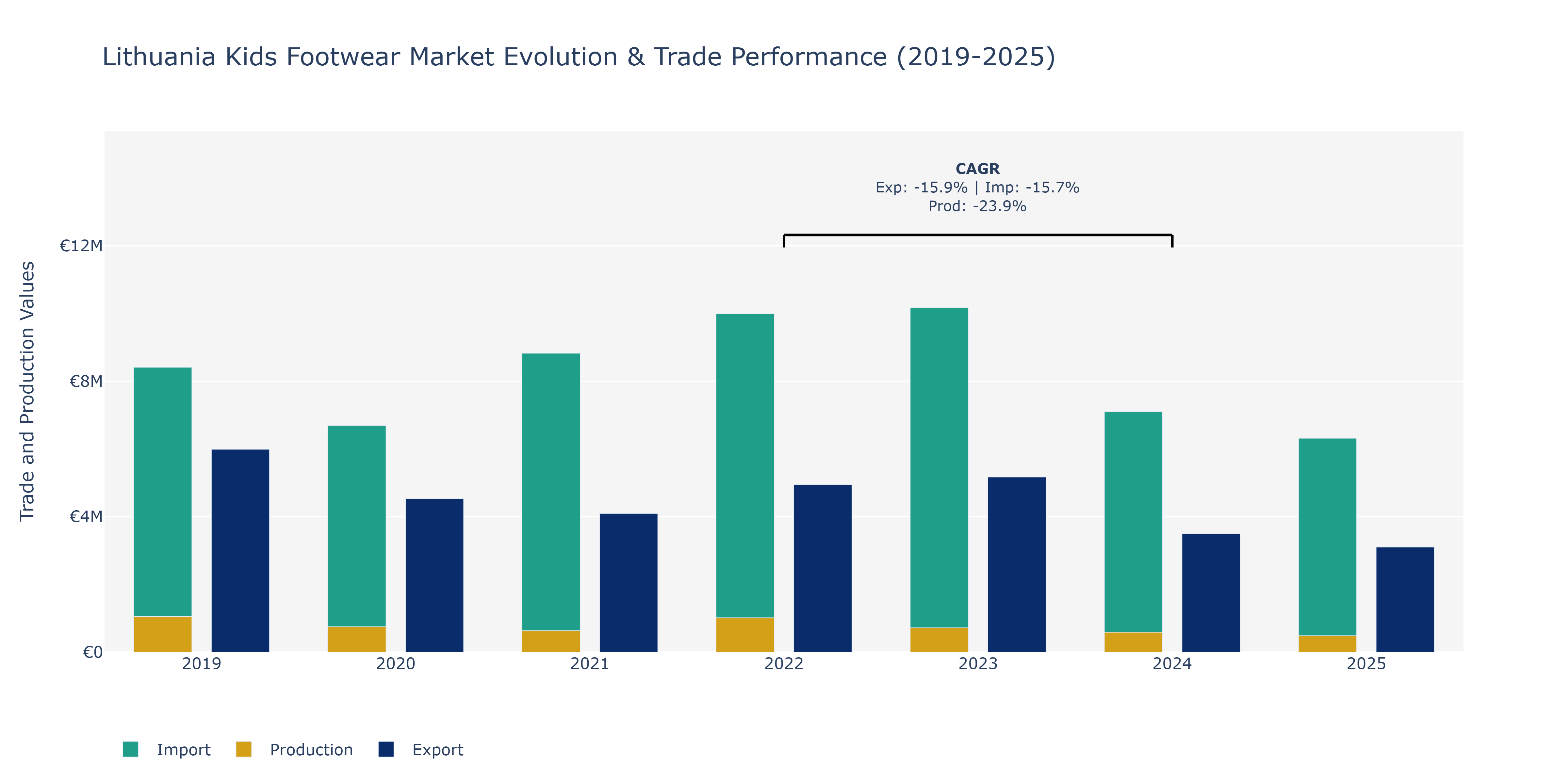 Lithuania Kids Footwear Market: Production & Trade Performance (2019-2025)