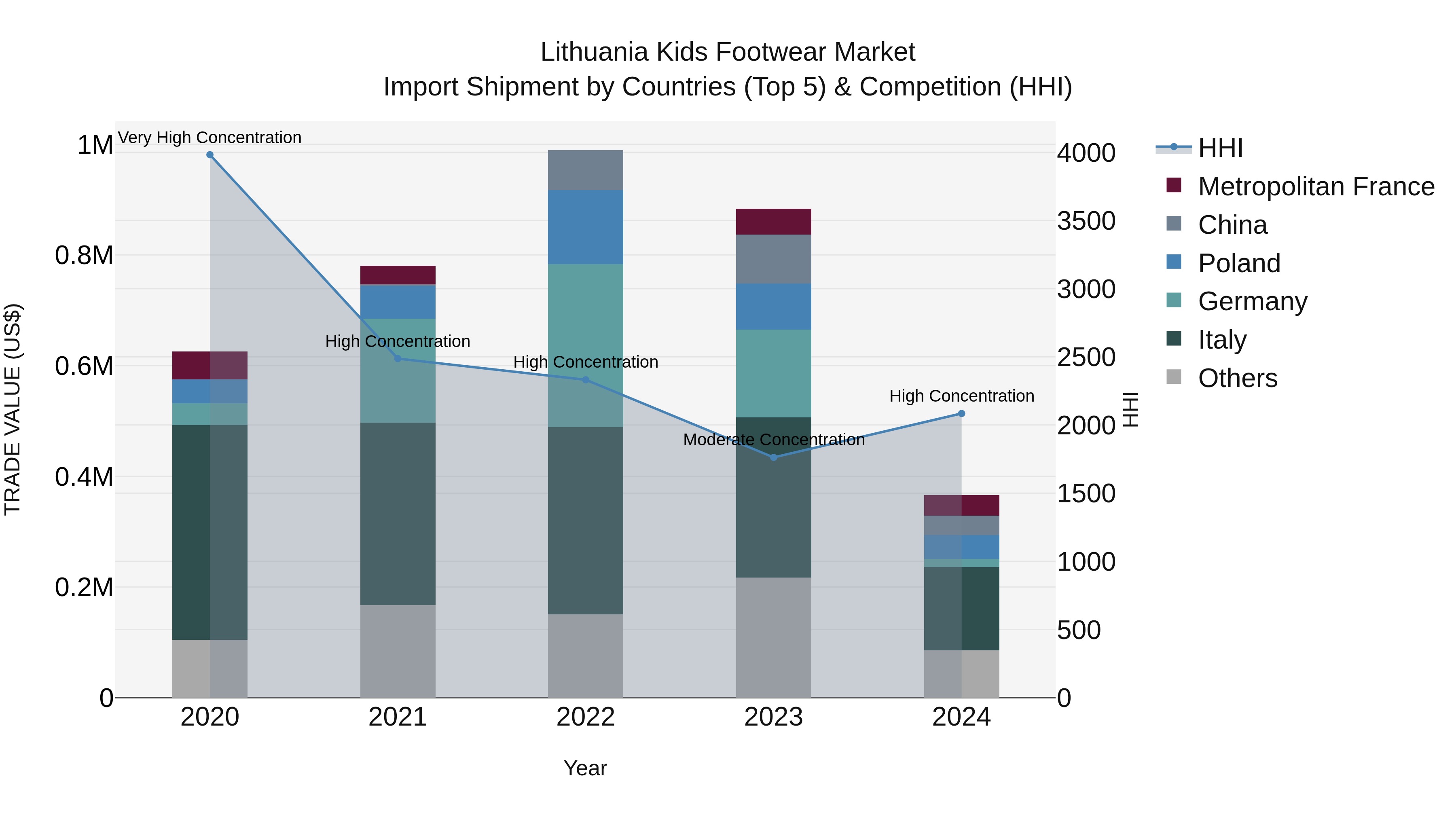Lithuania Kids Footwear Market Top 5 Importing Countries and Market Competition (HHI) Analysis
