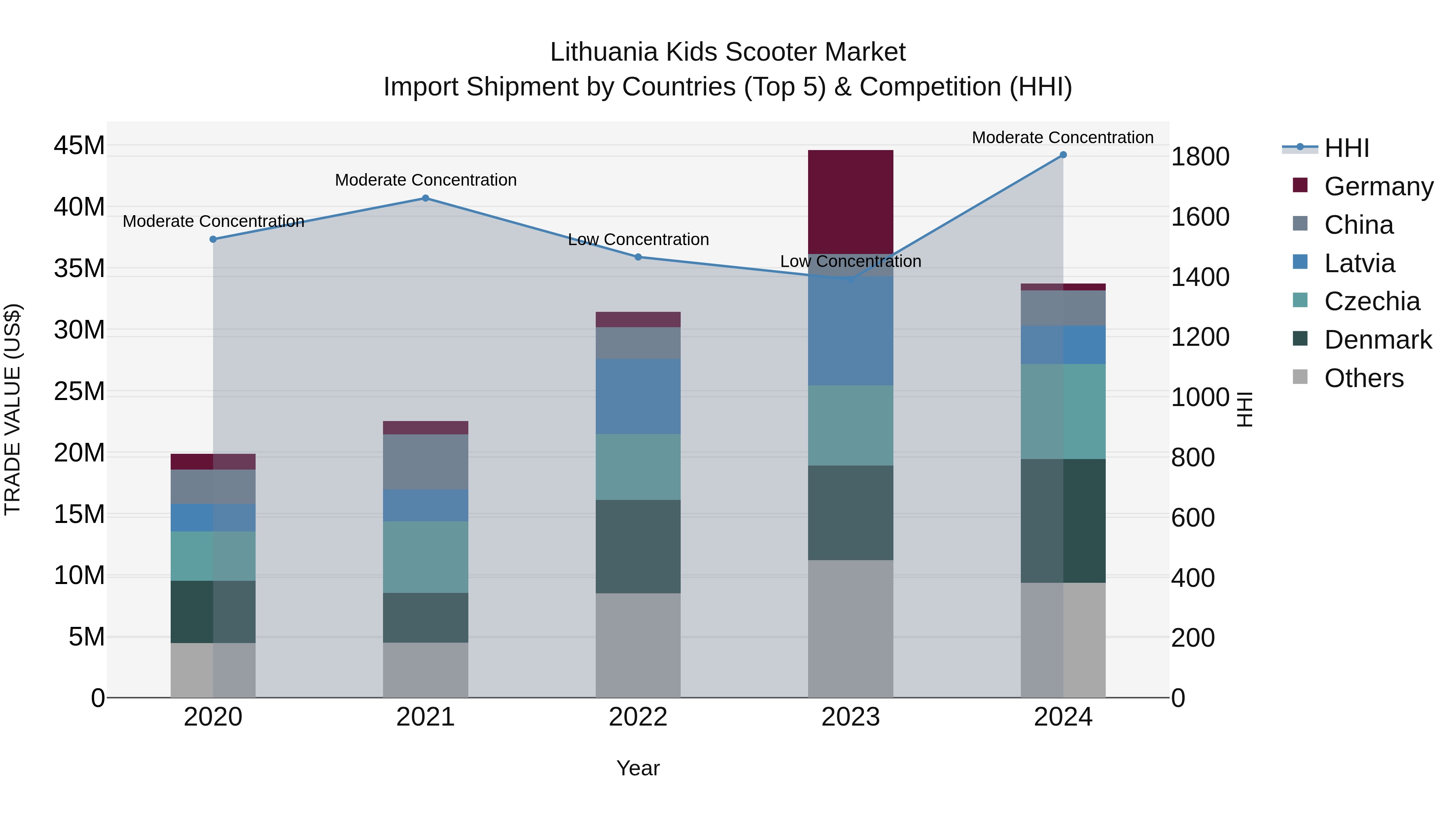 Lithuania Kids Scooter Market Top 5 Importing Countries and Market Competition (HHI) Analysis