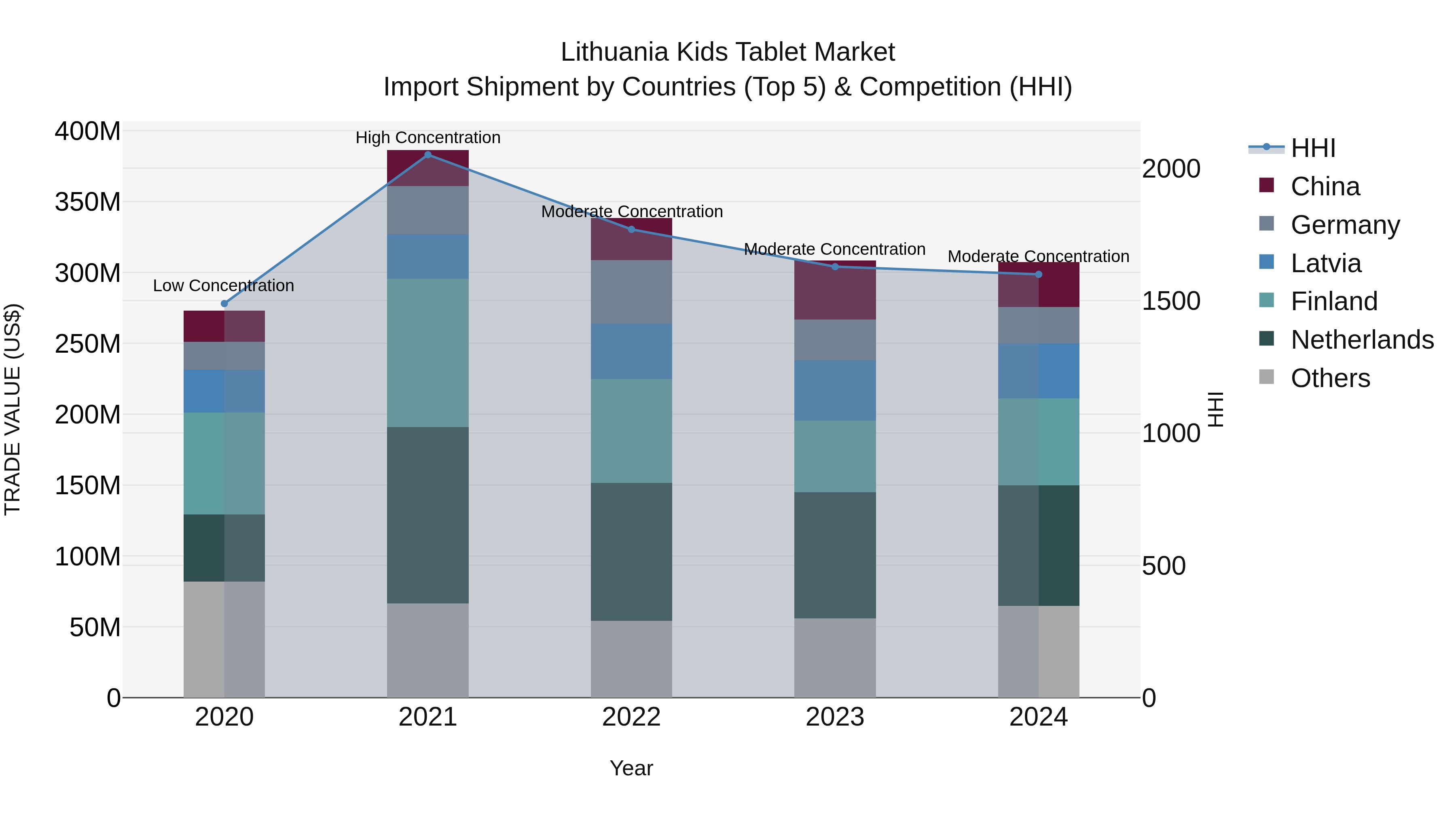 Lithuania Kids Tablet Market Top 5 Importing Countries and Market Competition (HHI) Analysis