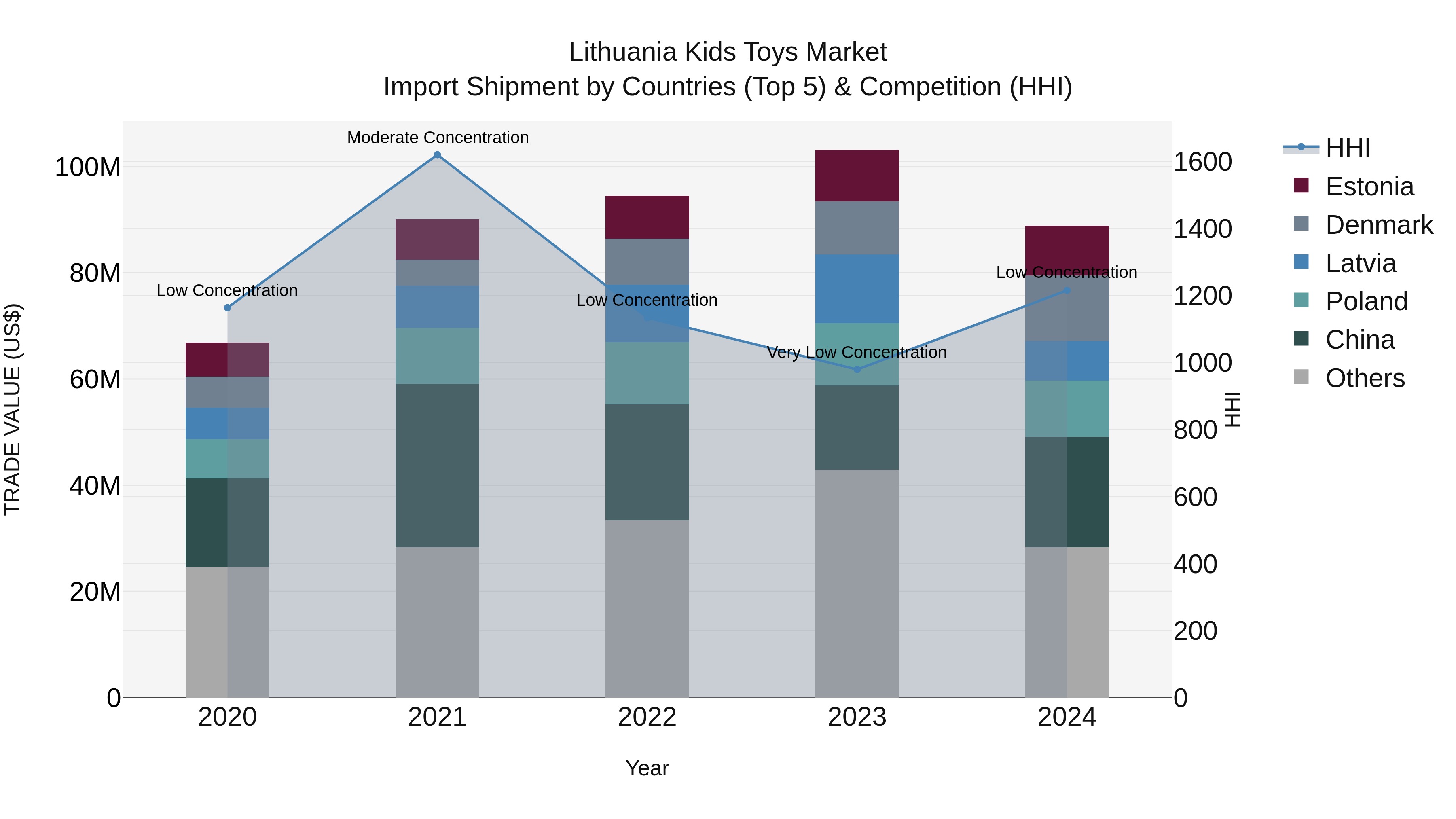 Lithuania Kids Toys Market Top 5 Importing Countries and Market Competition (HHI) Analysis