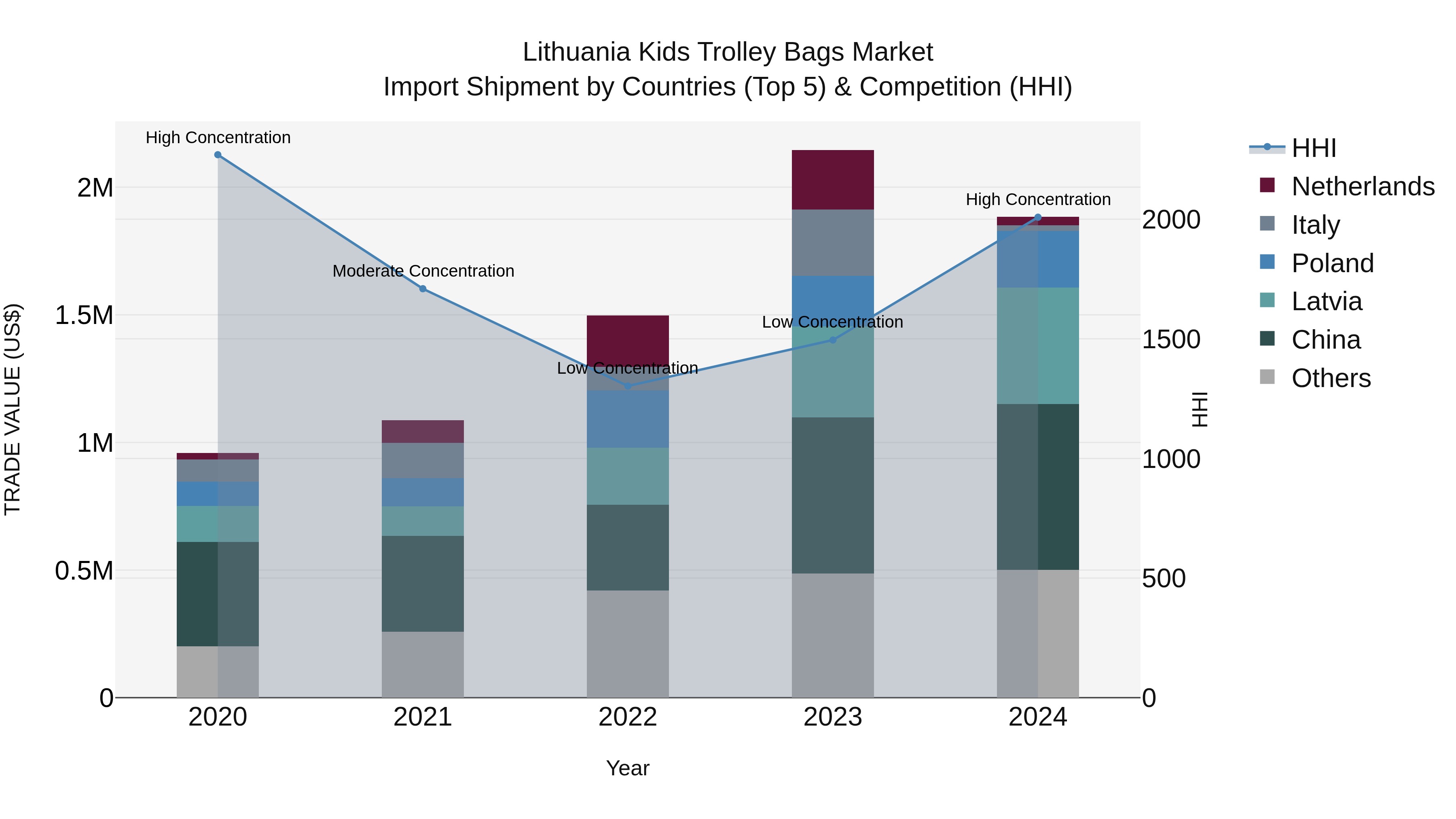 Lithuania Kids Trolley Bags Market Top 5 Importing Countries and Market Competition (HHI) Analysis