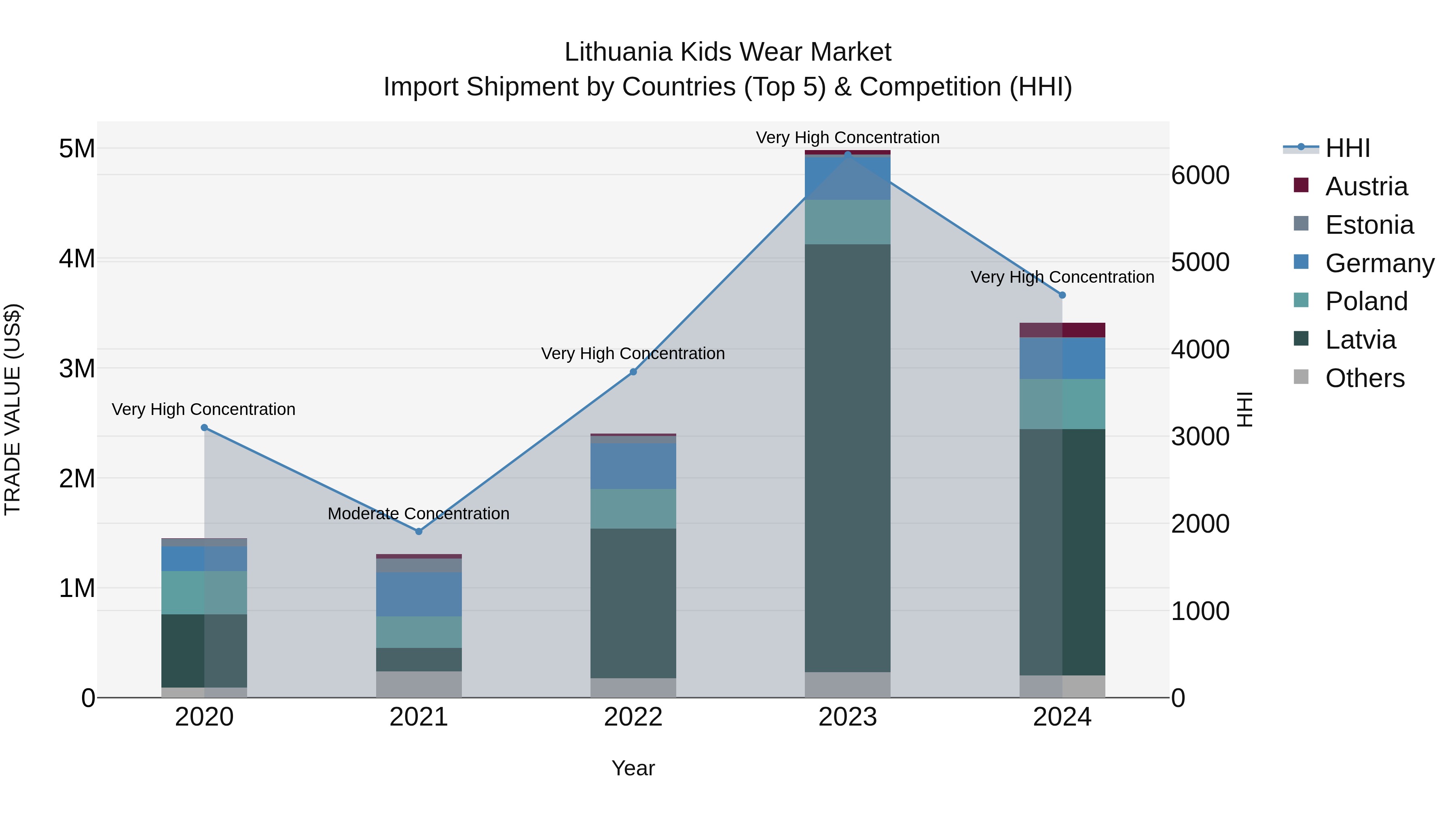 Lithuania Kids Wear Market Top 5 Importing Countries and Market Competition (HHI) Analysis