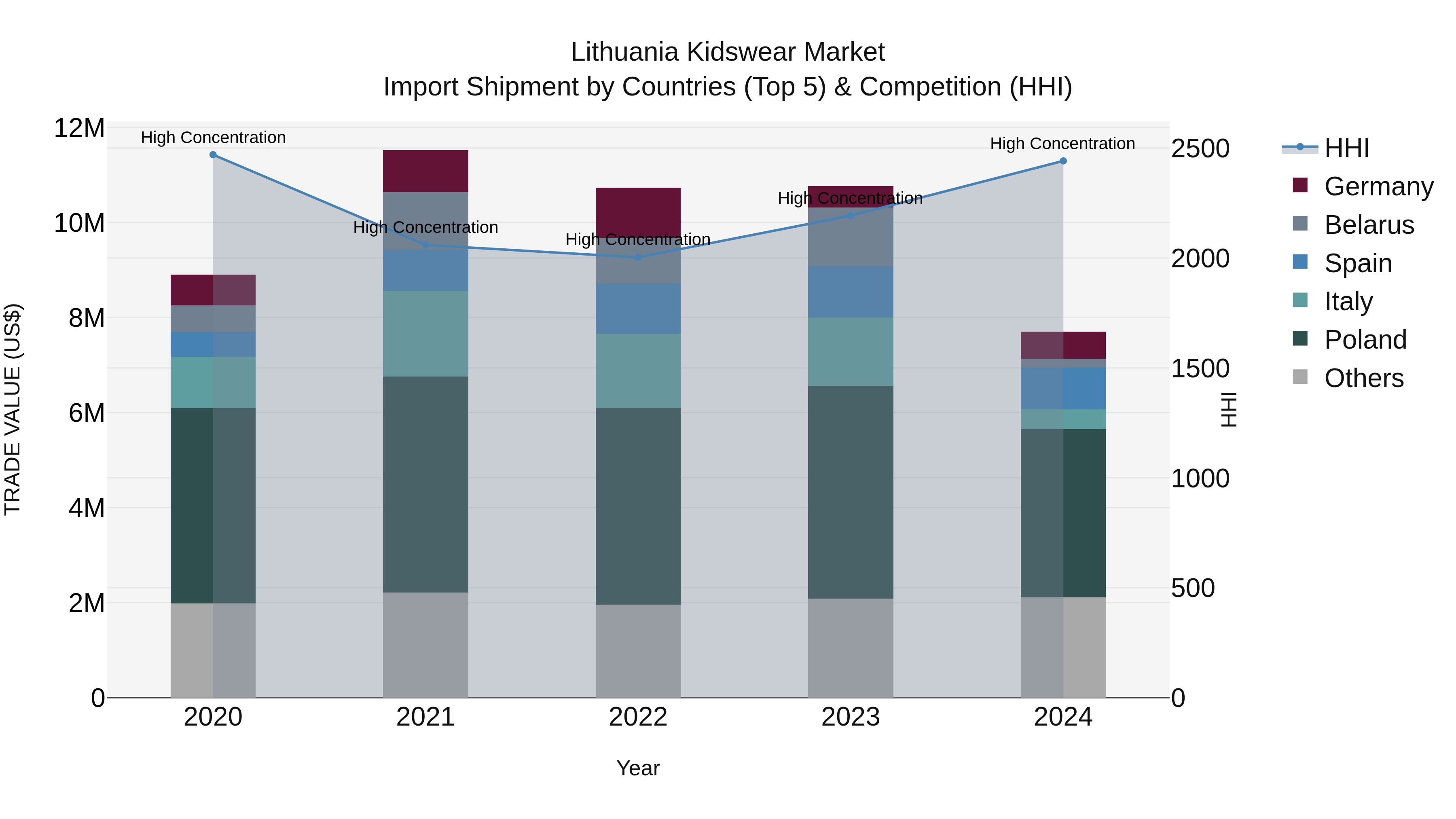 Lithuania Kidswear Market Top 5 Importing Countries and Market Competition (HHI) Analysis