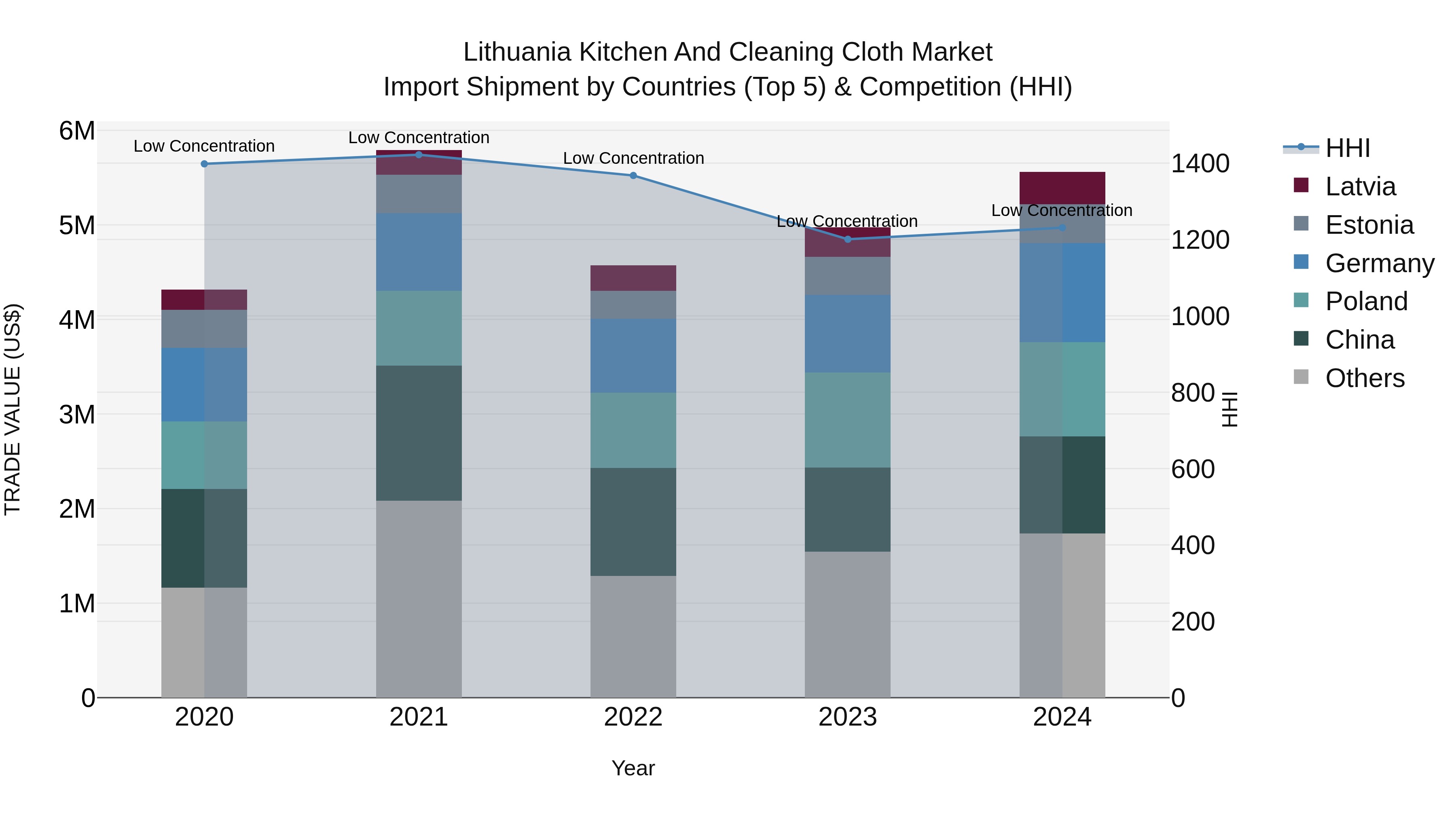 Lithuania Kitchen and Cleaning Cloth Market Top 5 Importing Countries and Market Competition (HHI) Analysis