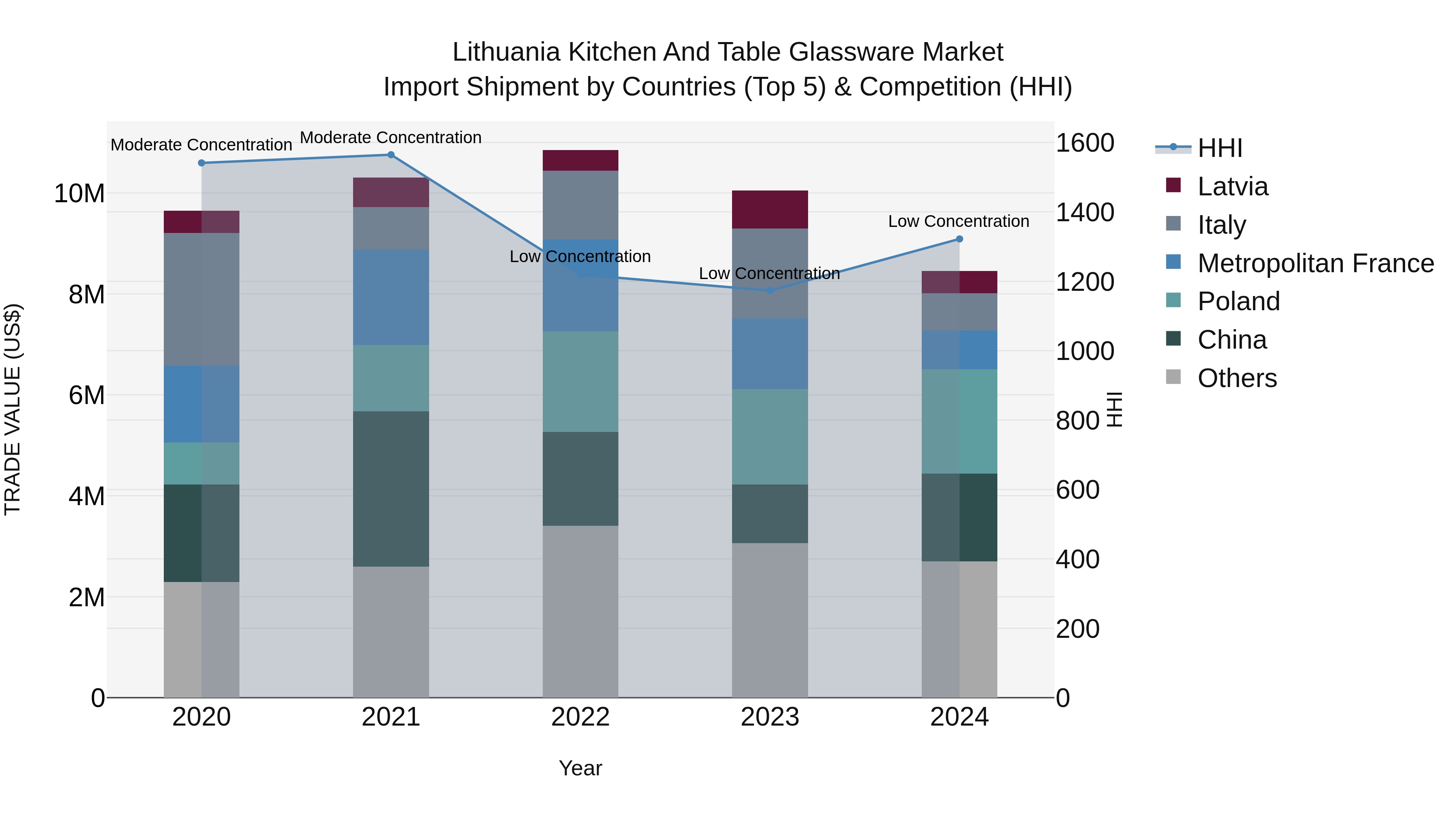 Lithuania Kitchen and Table Glassware Market Top 5 Importing Countries and Market Competition (HHI) Analysis