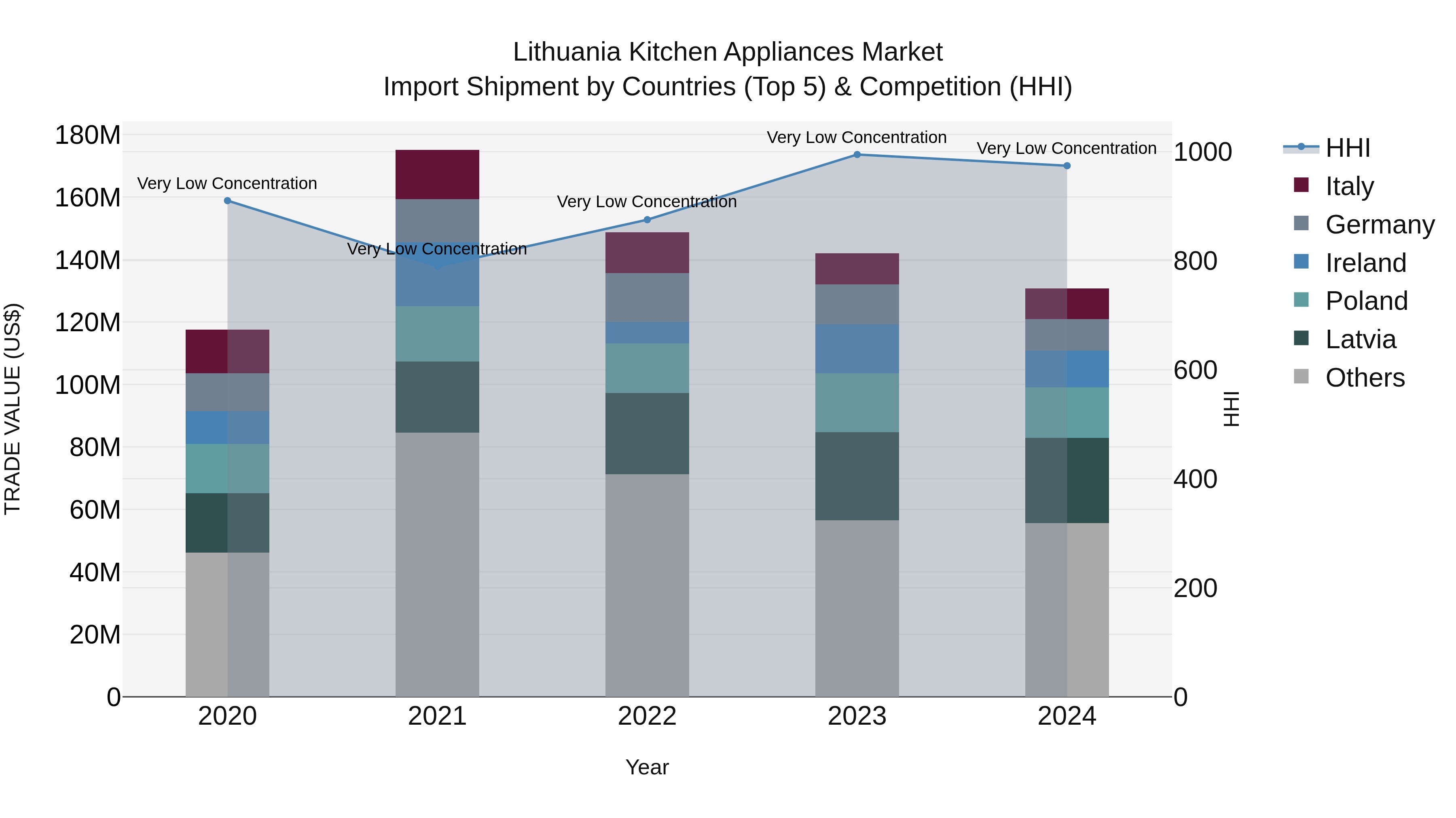 Lithuania Kitchen Appliances Market Top 5 Importing Countries and Market Competition (HHI) Analysis