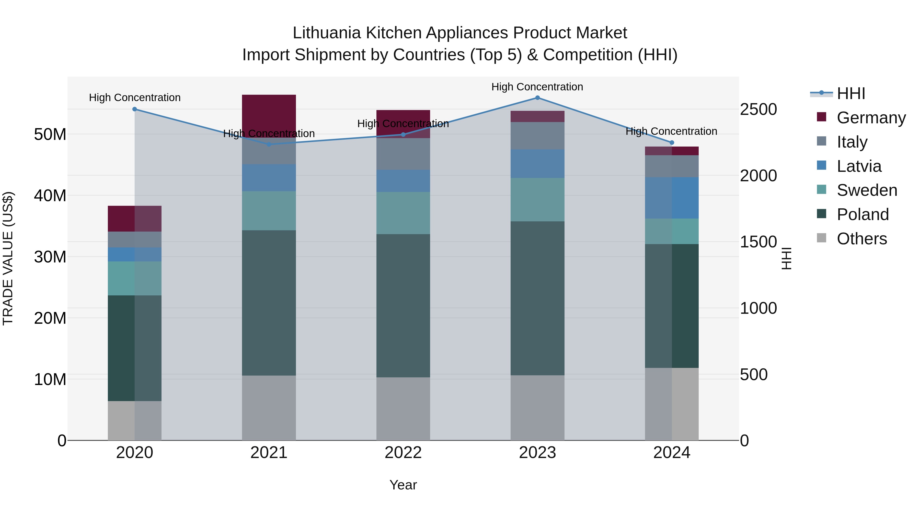 Lithuania Kitchen Appliances Product Market Top 5 Importing Countries and Market Competition (HHI) Analysis