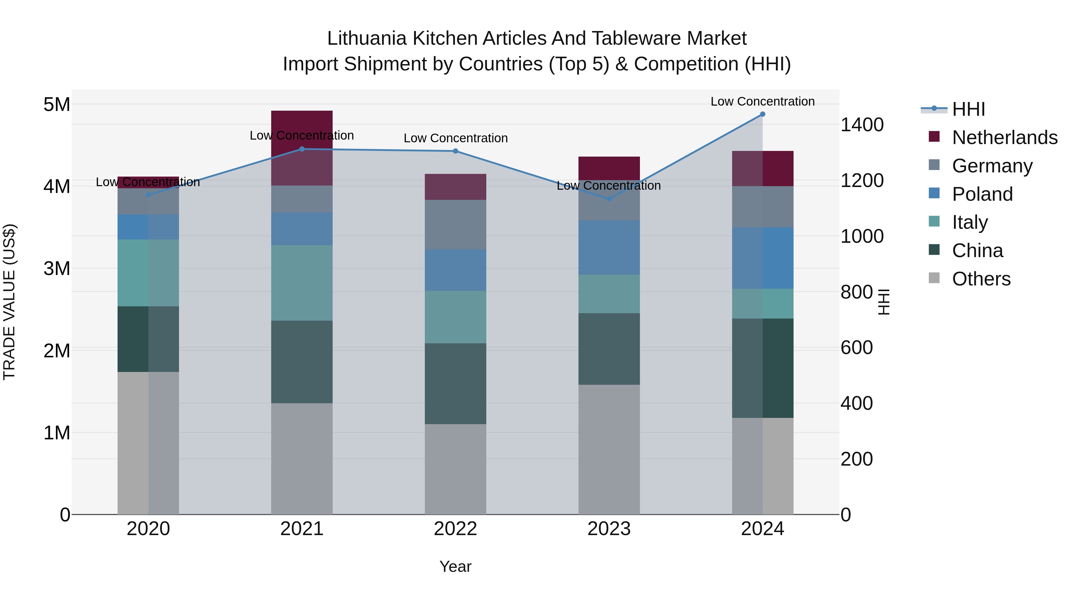 Lithuania Kitchen Articles and Tableware Market Top 5 Importing Countries and Market Competition (HHI) Analysis