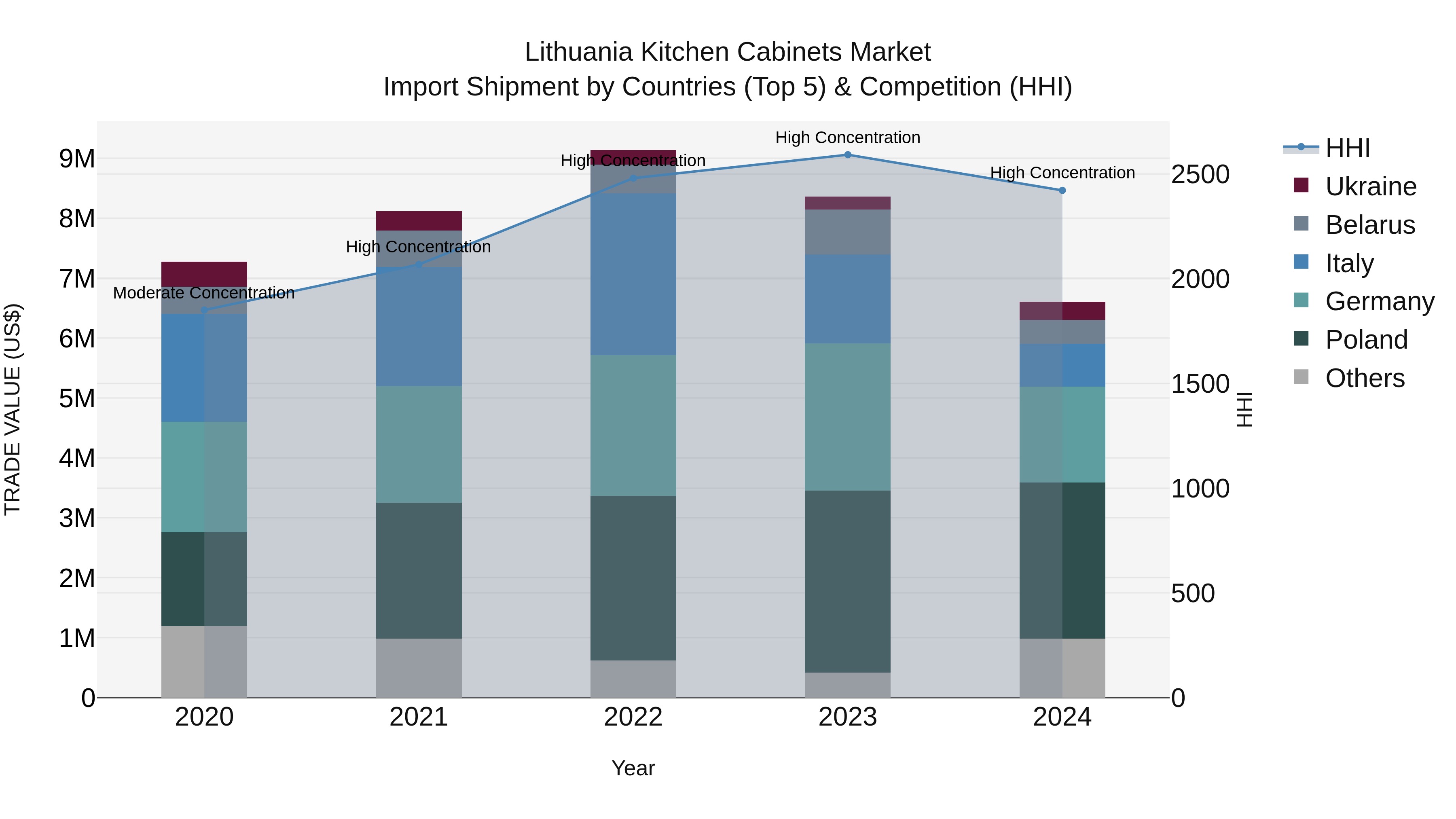 Lithuania Kitchen Cabinets Market Top 5 Importing Countries and Market Competition (HHI) Analysis