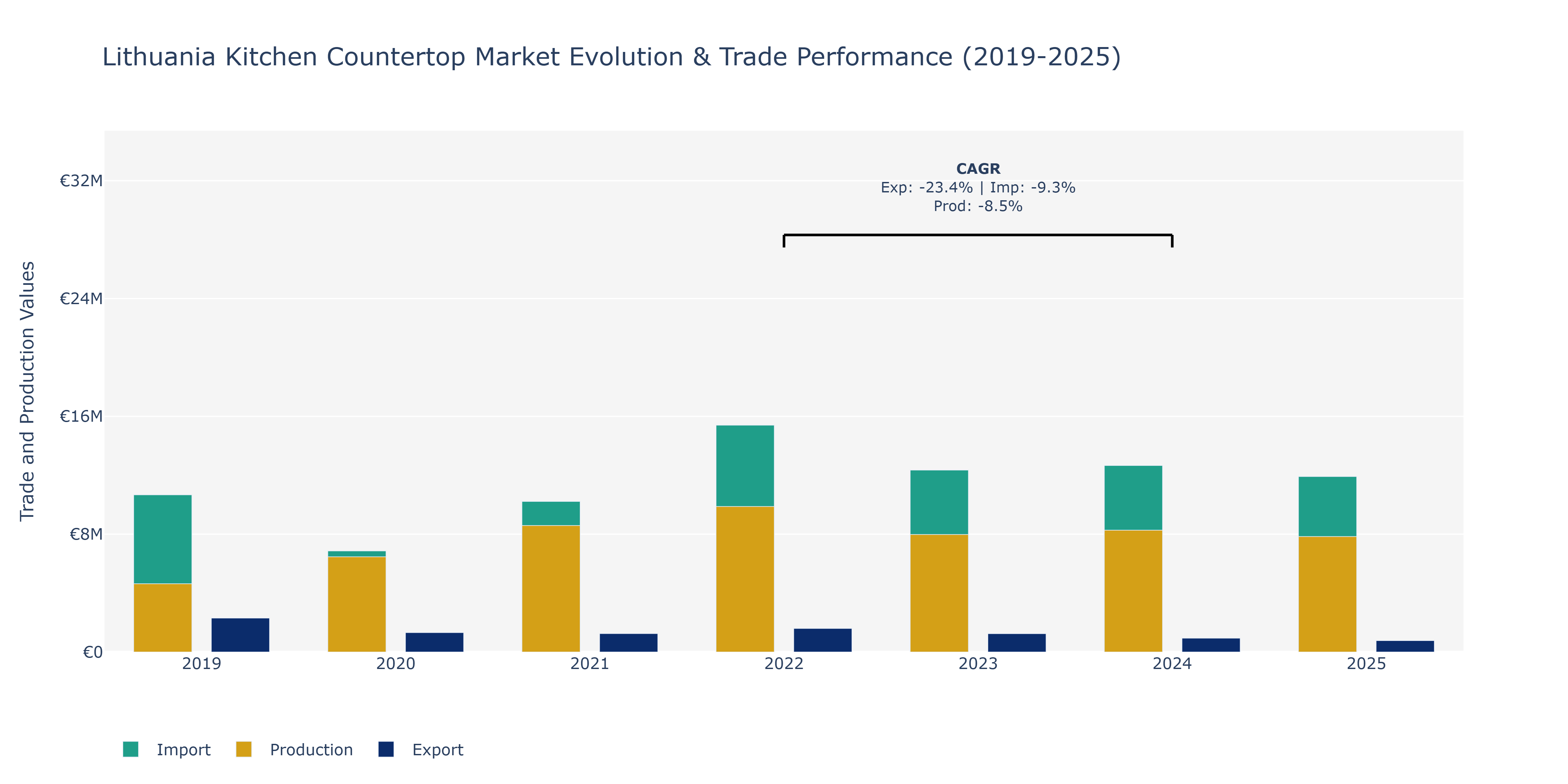 Lithuania Kitchen Countertop Market: Production & Trade Performance (2019-2025)