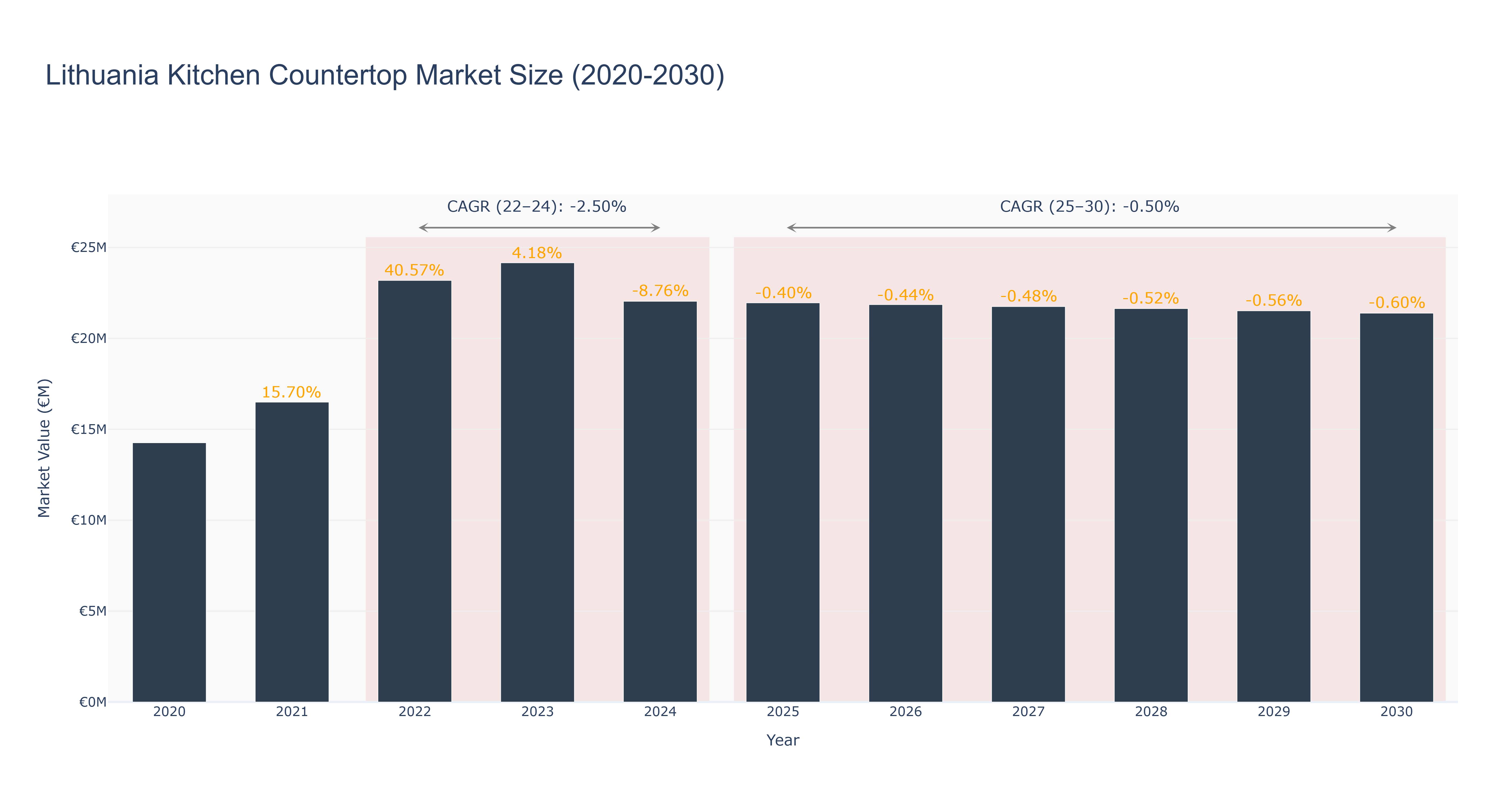 Lithuania Kitchen Countertop Market Size (2020-2030)