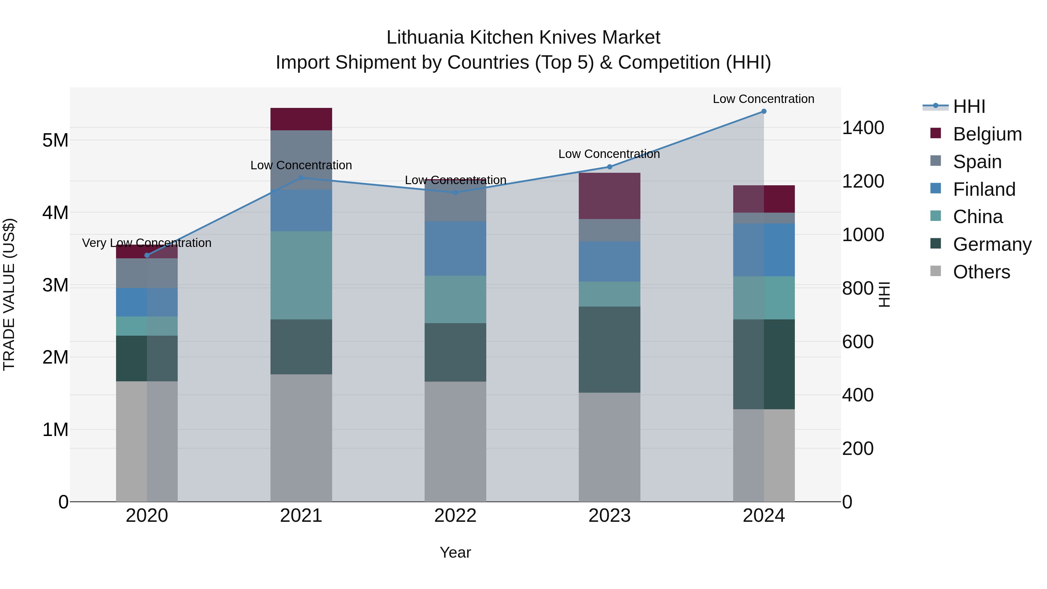 Lithuania Kitchen Knives Market Top 5 Importing Countries and Market Competition (HHI) Analysis