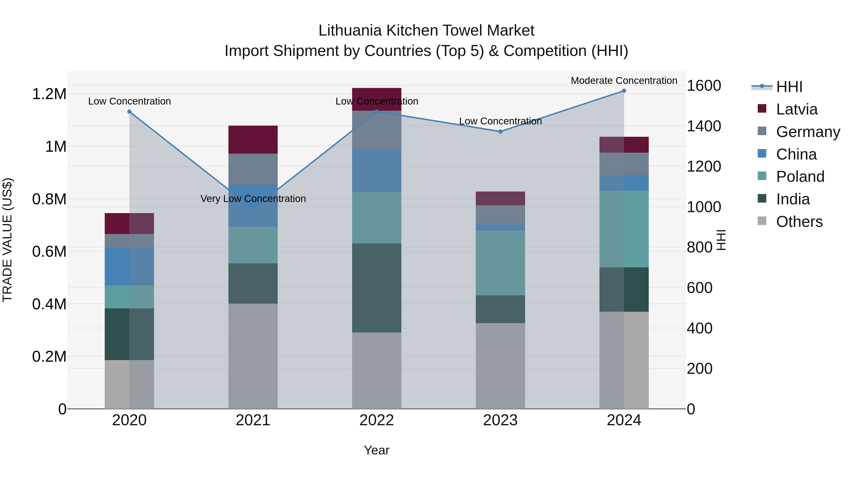Lithuania Kitchen Towel Market Top 5 Importing Countries and Market Competition (HHI) Analysis